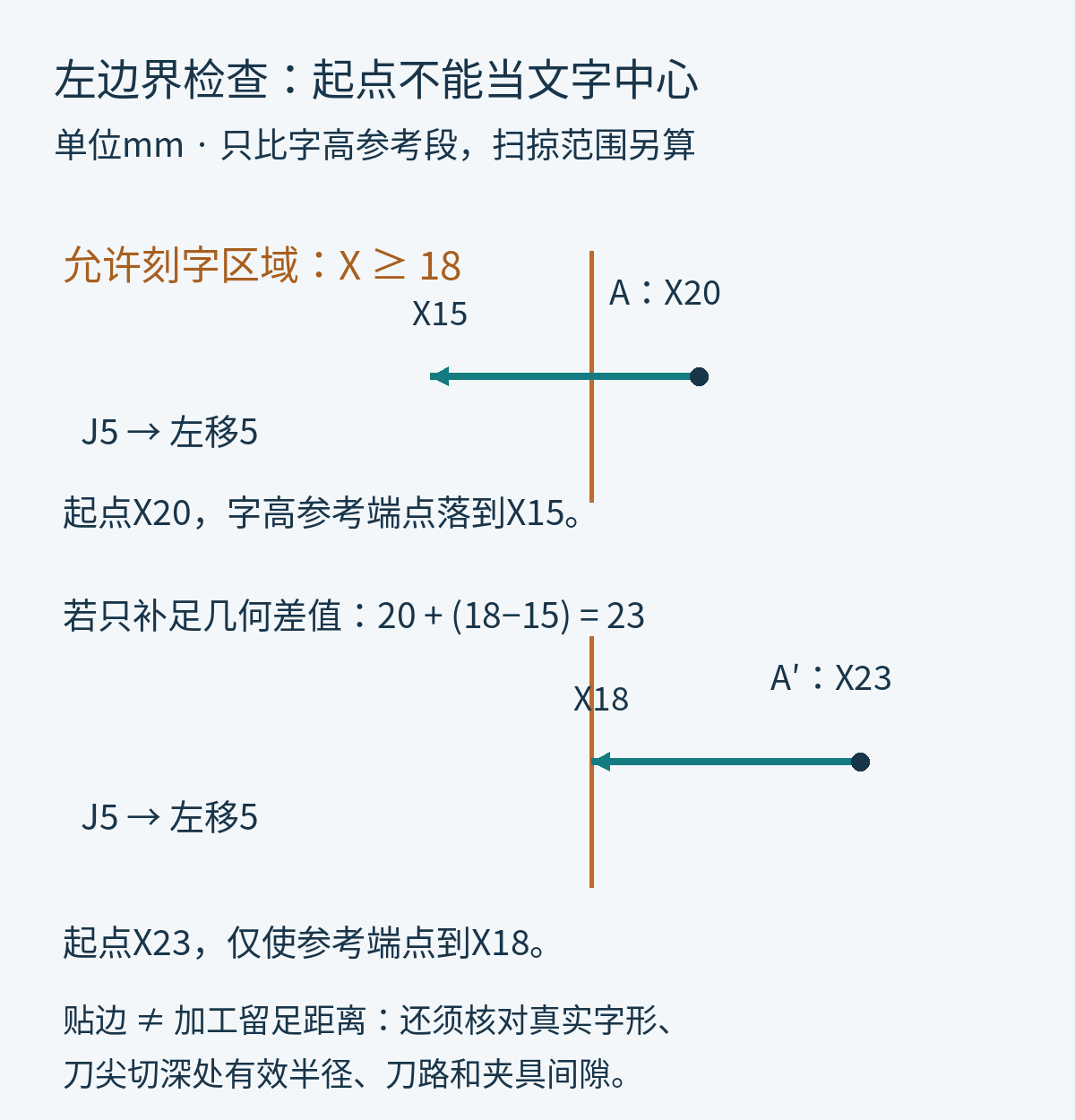 左边界X18的几何比较,起点X20时字高参考端点X15,平移起点到X23后参考端点X18,仍需刀具间隙