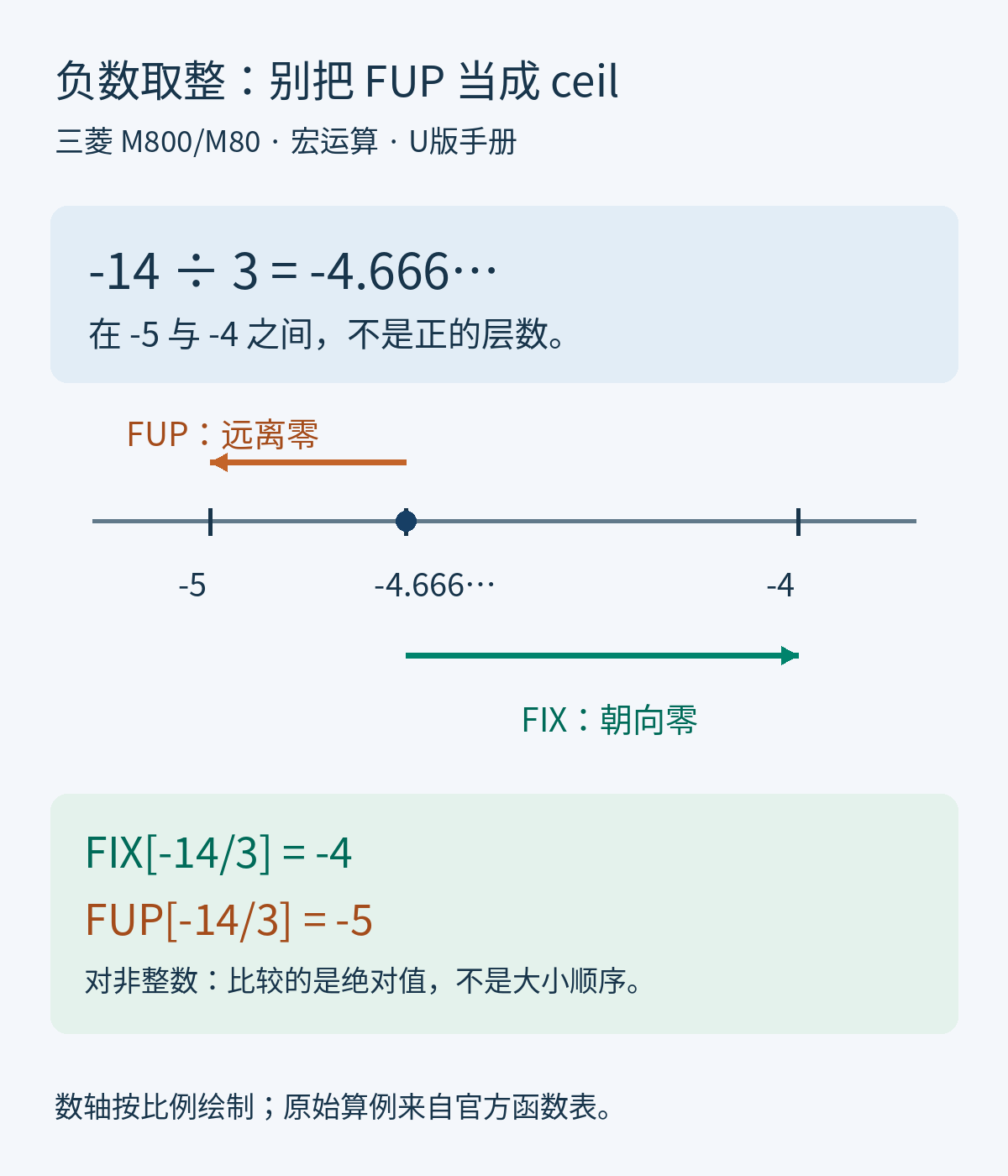 负数数轴中负14除以3位于负5和负4之间,三菱FUP取负5,FIX取负4