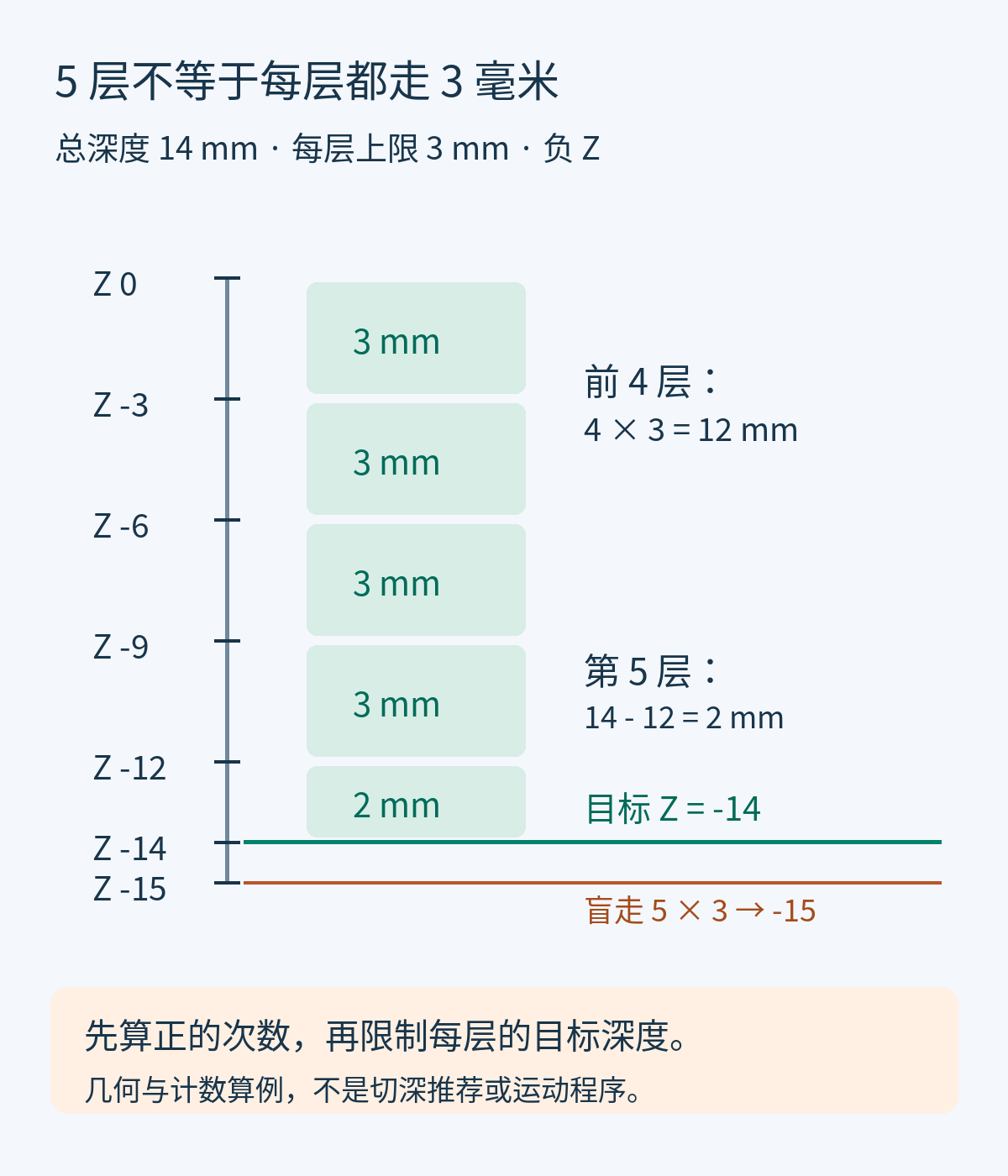 从Z0向负方向分层至Z负14,前四层各3毫米,末层2毫米;五次固定3毫米会到负15