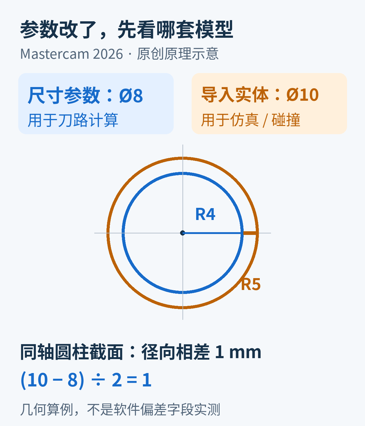 同轴Ø8参数模型与Ø10导入实体截面对比,分别用于刀路计算和仿真碰撞,径向边界相差1毫米