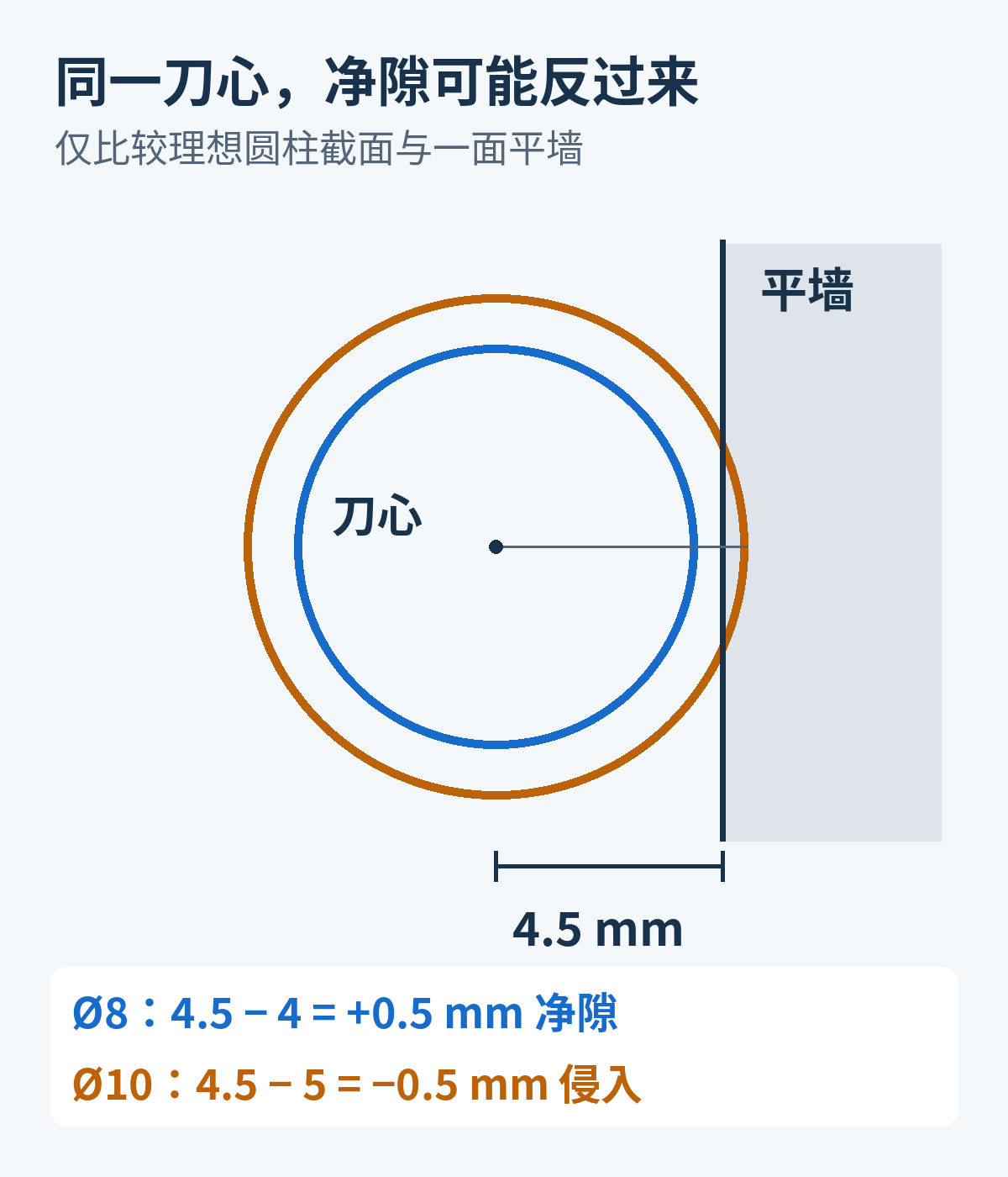 刀心距平墙4.5毫米时,Ø8参数截面有0.5毫米净隙,Ø10实体截面侵入墙内0.5毫米