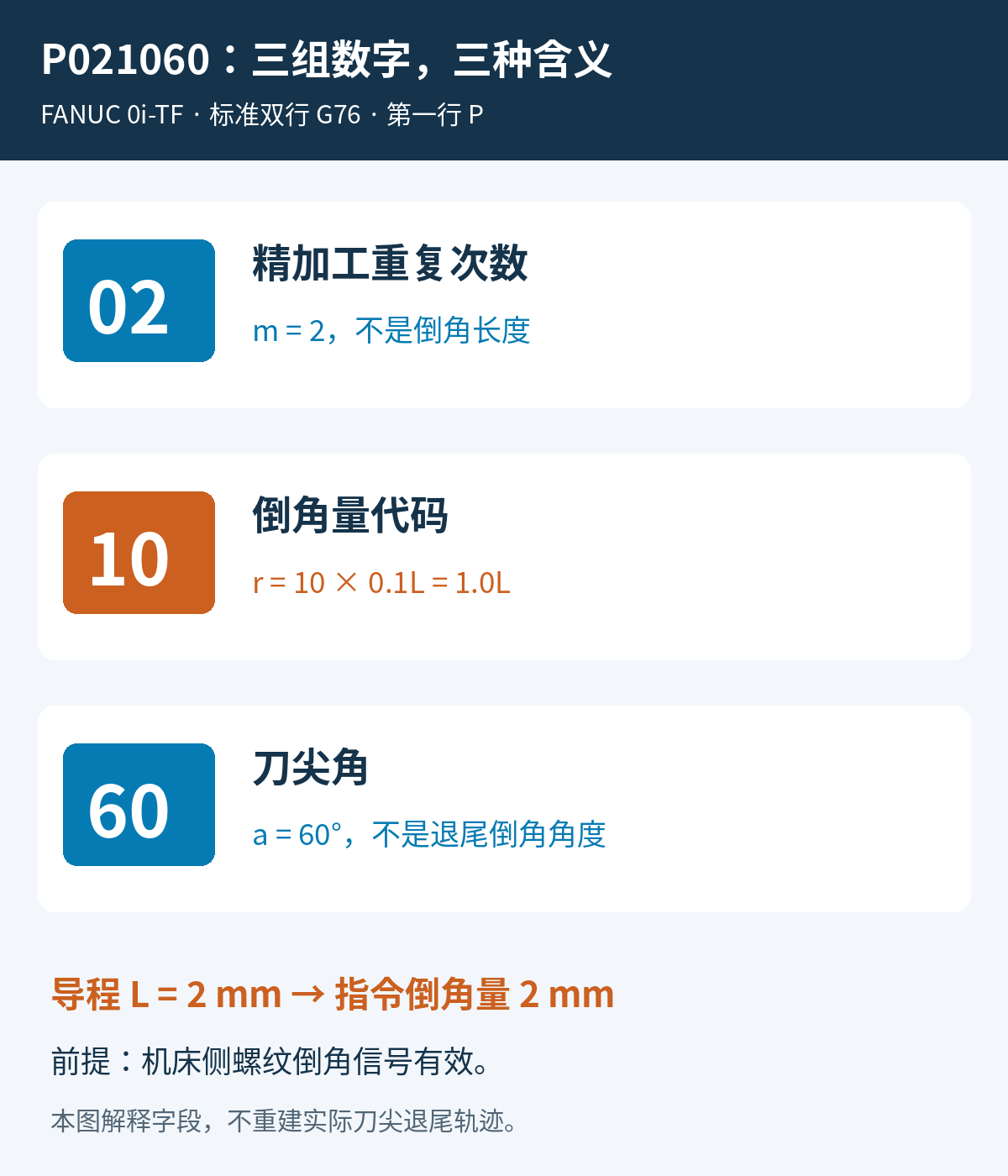 FANUC双行G76第一行P021060拆为02精加工次数、10对应1倍导程的倒角量、60度刀尖角
