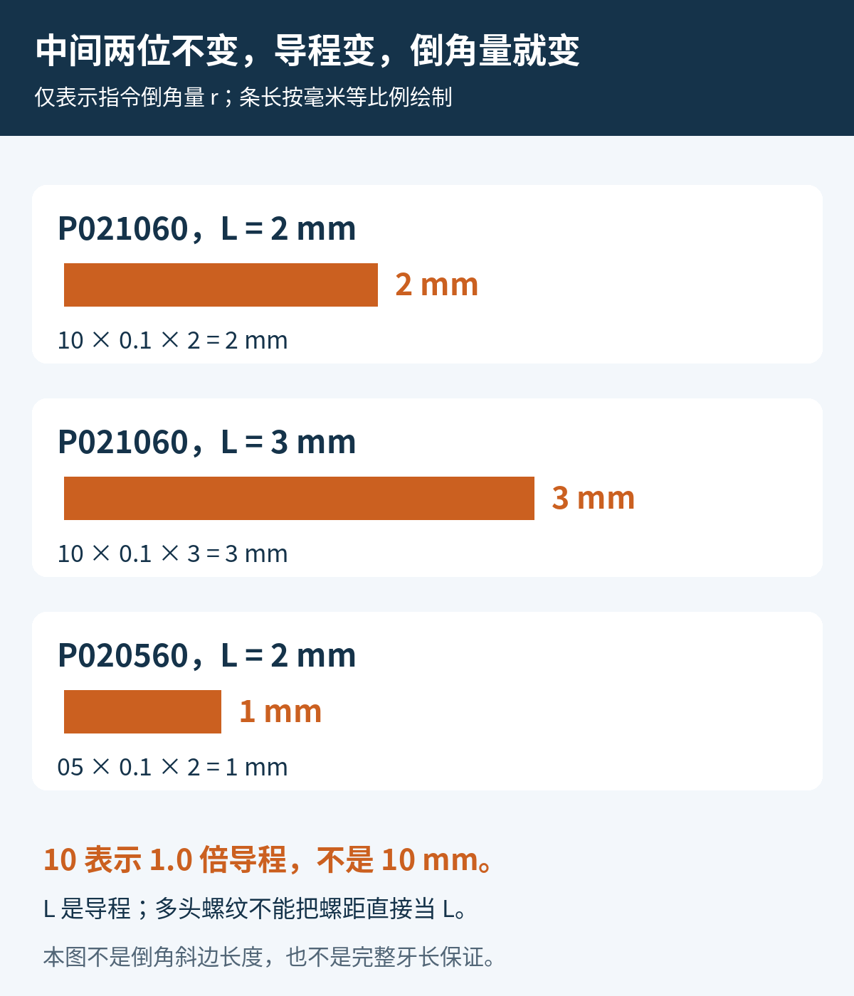 P021060在导程2毫米和3毫米时指令倒角量分别为2和3毫米，P020560在导程2毫米时为1毫米
