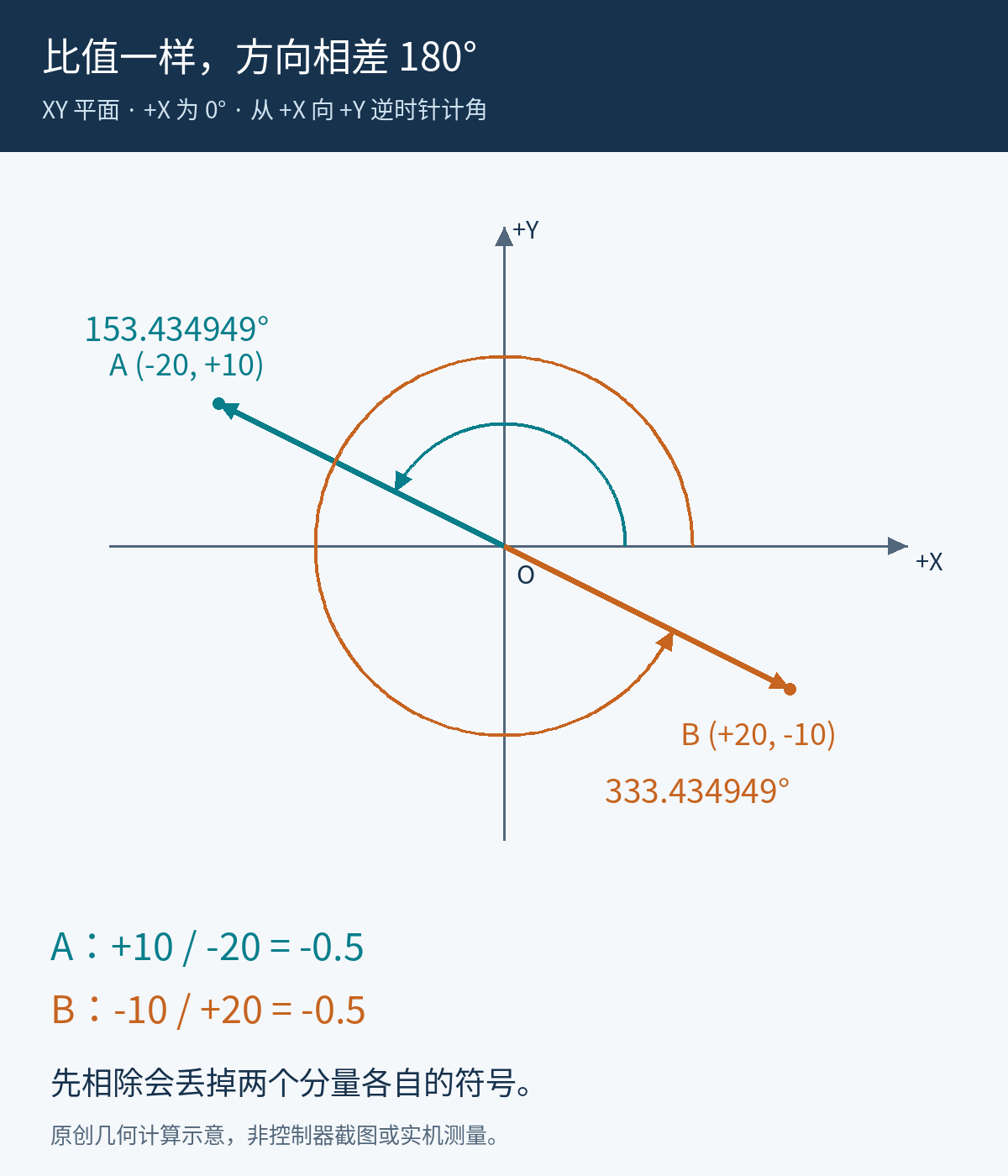 两个位移向量负20正10与正20负10的Y除以X都为负0.5，但逆时针方向角分别为153.434949度和333.434949度