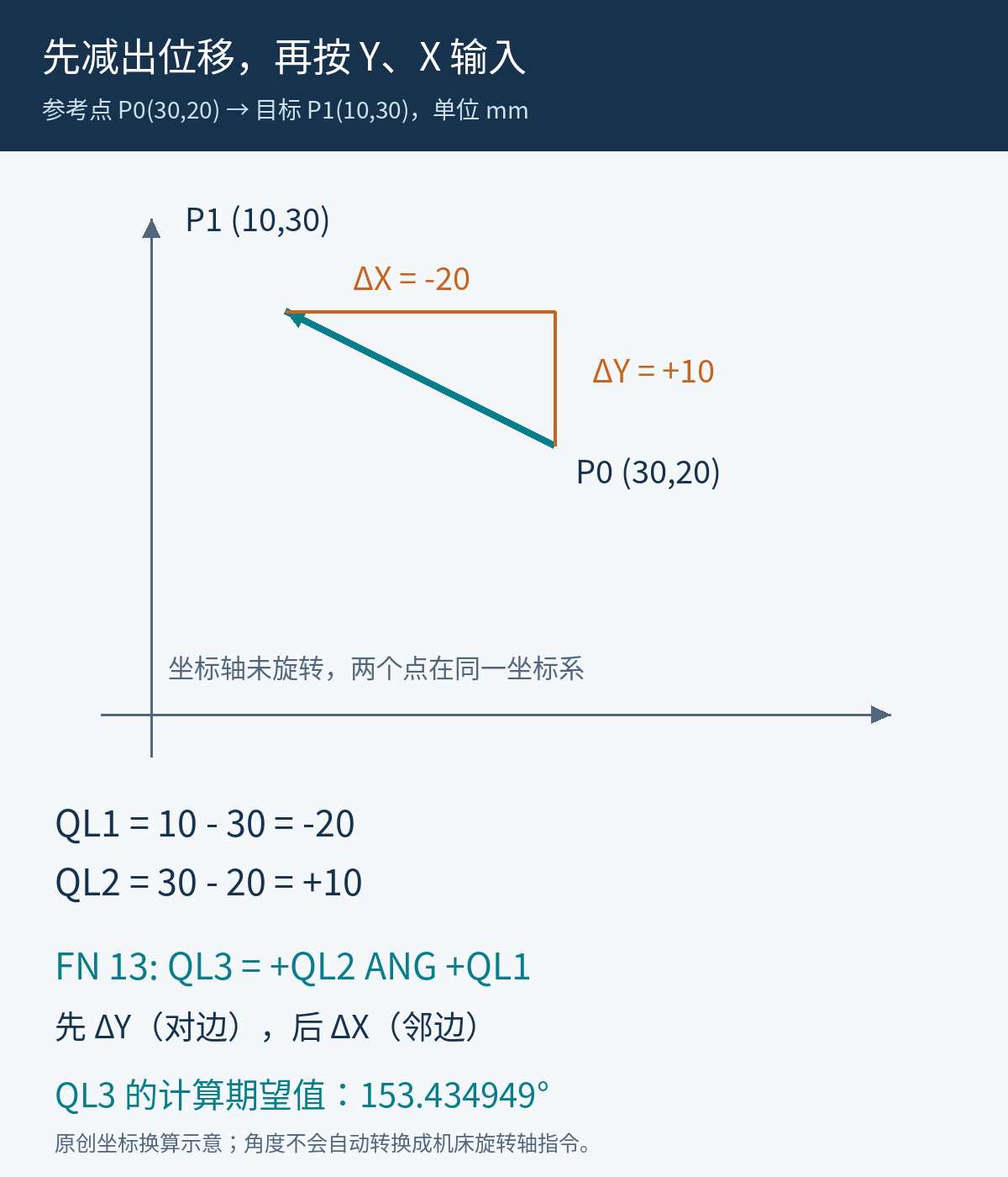 参考点30逗号20到目标点10逗号30先相减得到X位移负20和Y位移正10，再按QL2 ANG QL1顺序计算角度