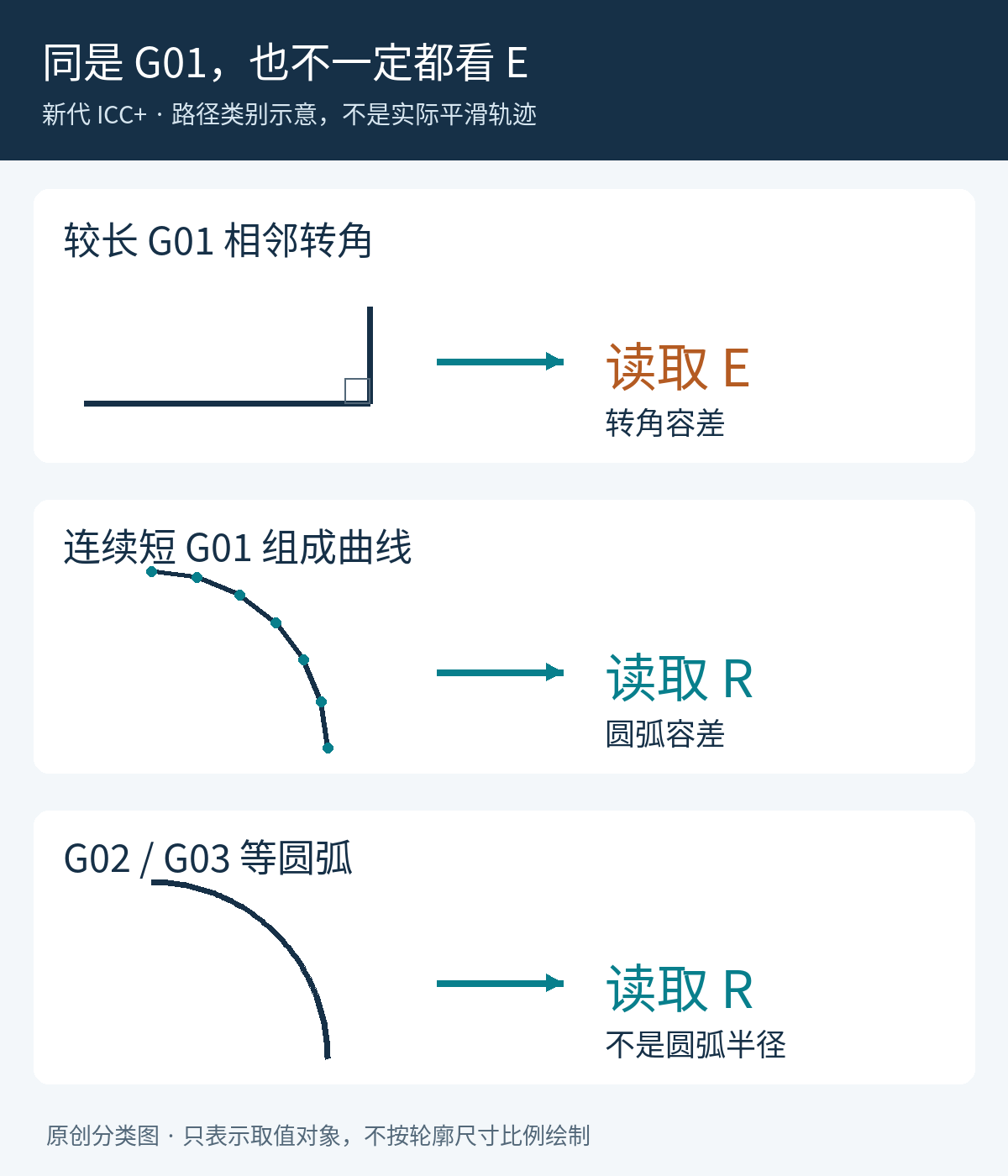 新代ICC加号中长G01转角读取E,连续短G01曲线和G02圆弧读取R;R不是图形圆弧半径