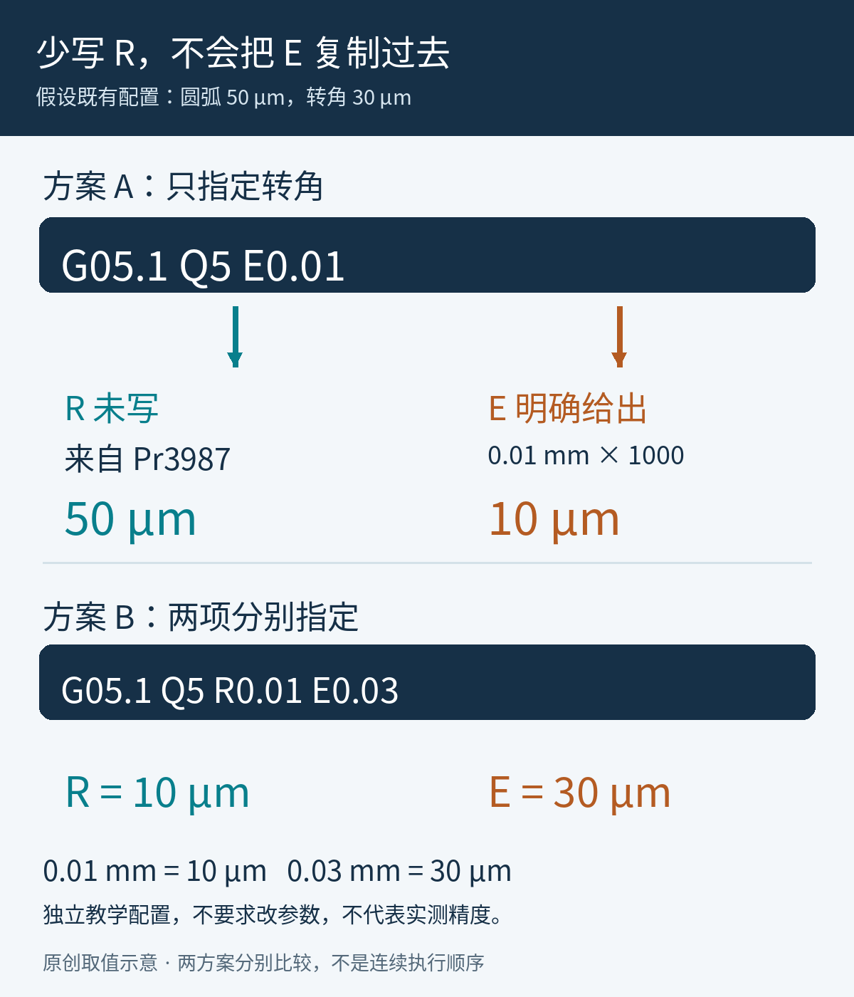 假设既有圆弧50微米转角30微米,单写E0.01得到圆弧50转角10;显式R0.01 E0.03分别得到10与30微米的配置示意