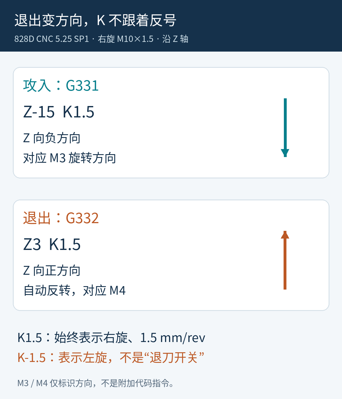 右旋M10乘1.5沿负Z攻入再沿正Z退出，G331和G332均保持K1.5，G332自动反转主轴
