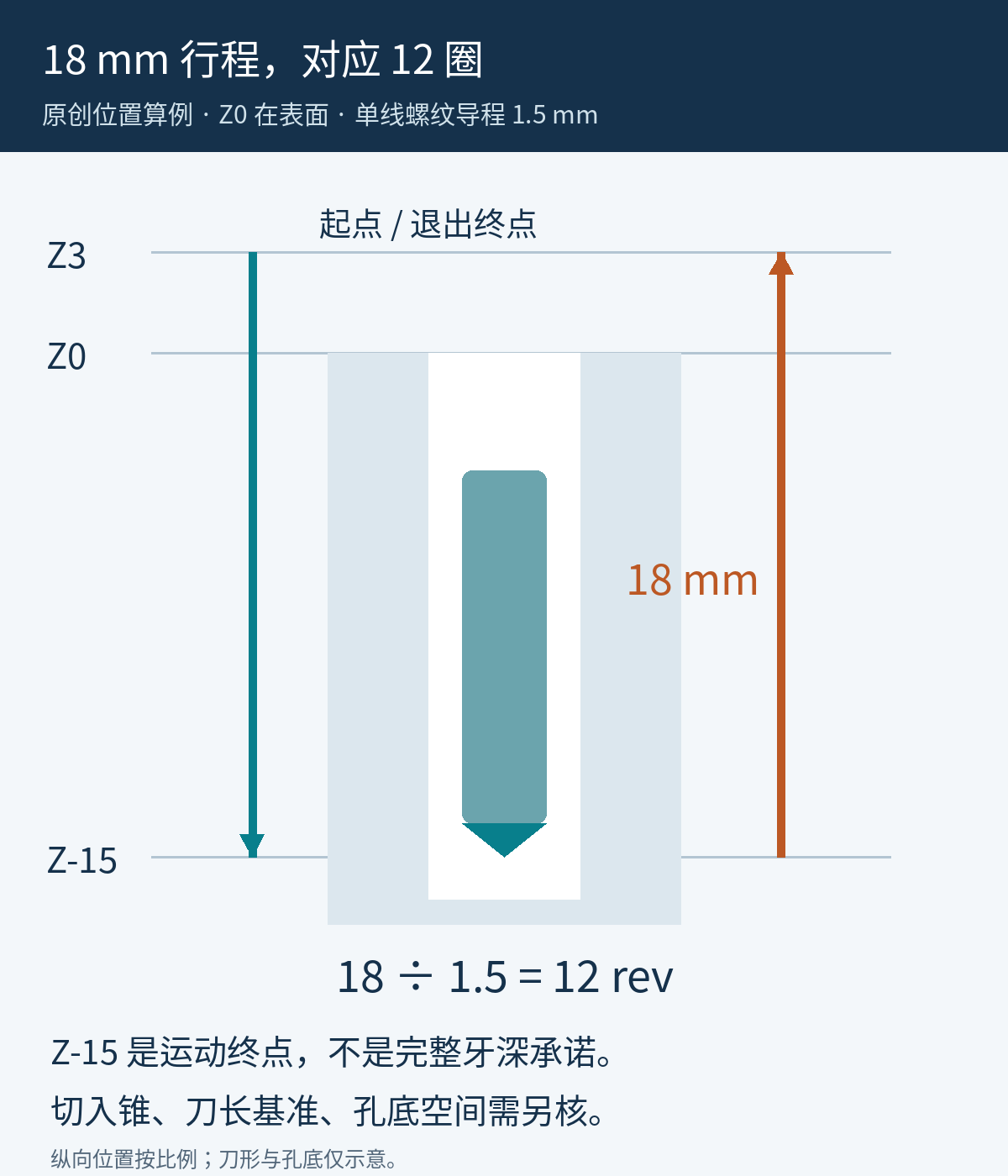 Z3到Z负15行程18毫米，在1.5毫米每转下对应12圈；15毫米终点深度并不等于15毫米完整牙深