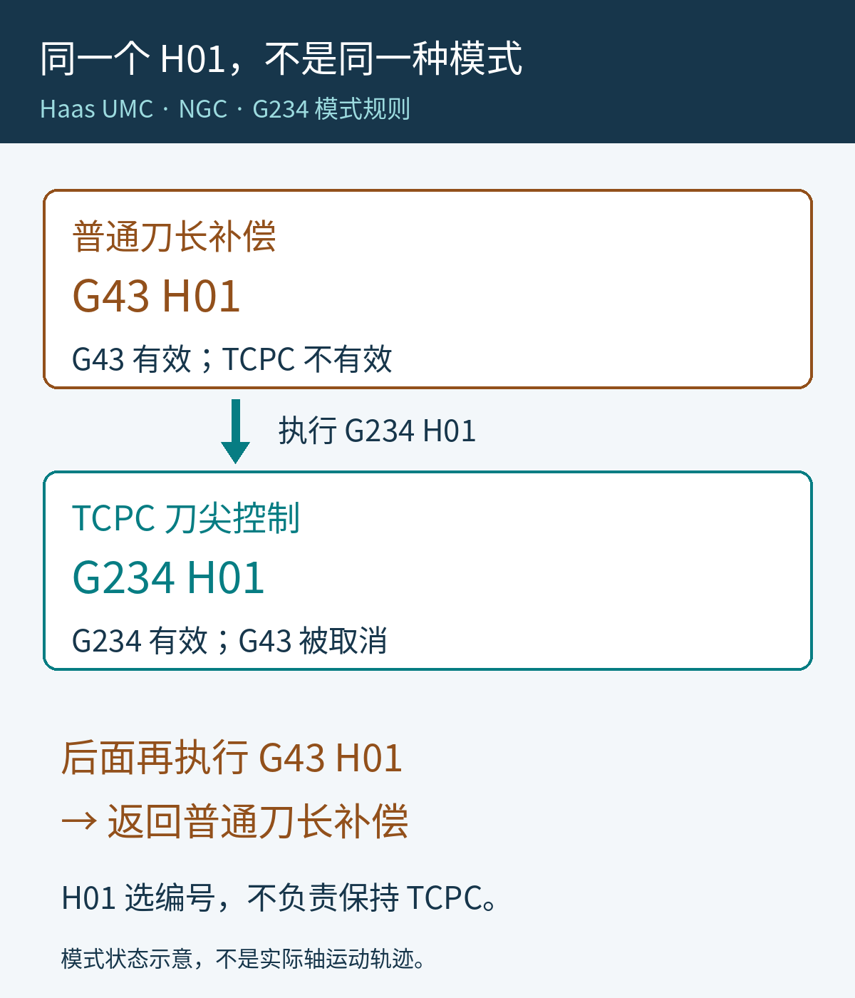 Haas补偿模式状态图：G234 H01进入TCPC，后续G43 H01取消TCPC，即使H号相同也切换模式