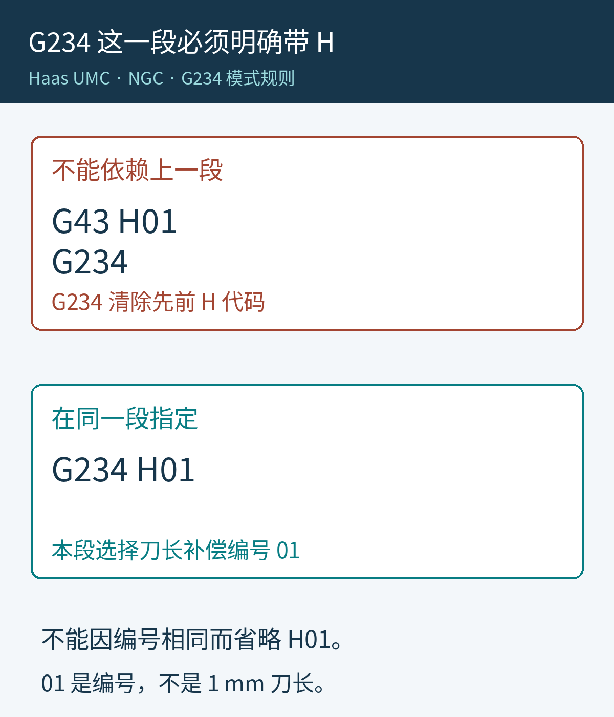 Haas G234同段H号示意：上一段G43 H01不能替代G234 H01中的H，G234清除此前H代码