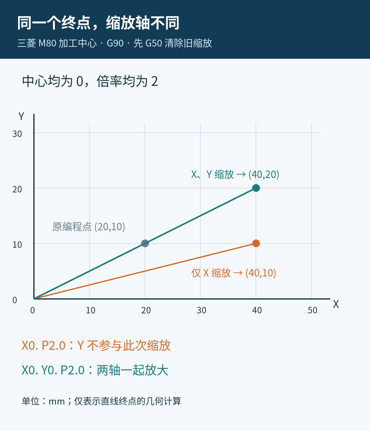 缩放中心为零、倍率为二时，编程点20和10在仅X缩放及XY共同缩放下的终点对比