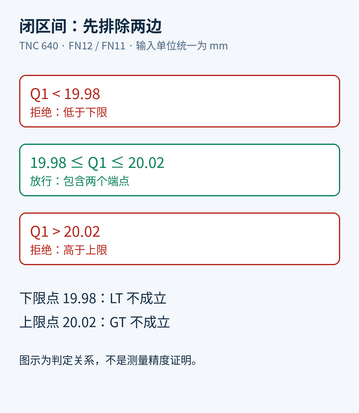 以19.98和20.02为包含端点的范围，FN12排除低于下限、FN11排除高于上限的数值