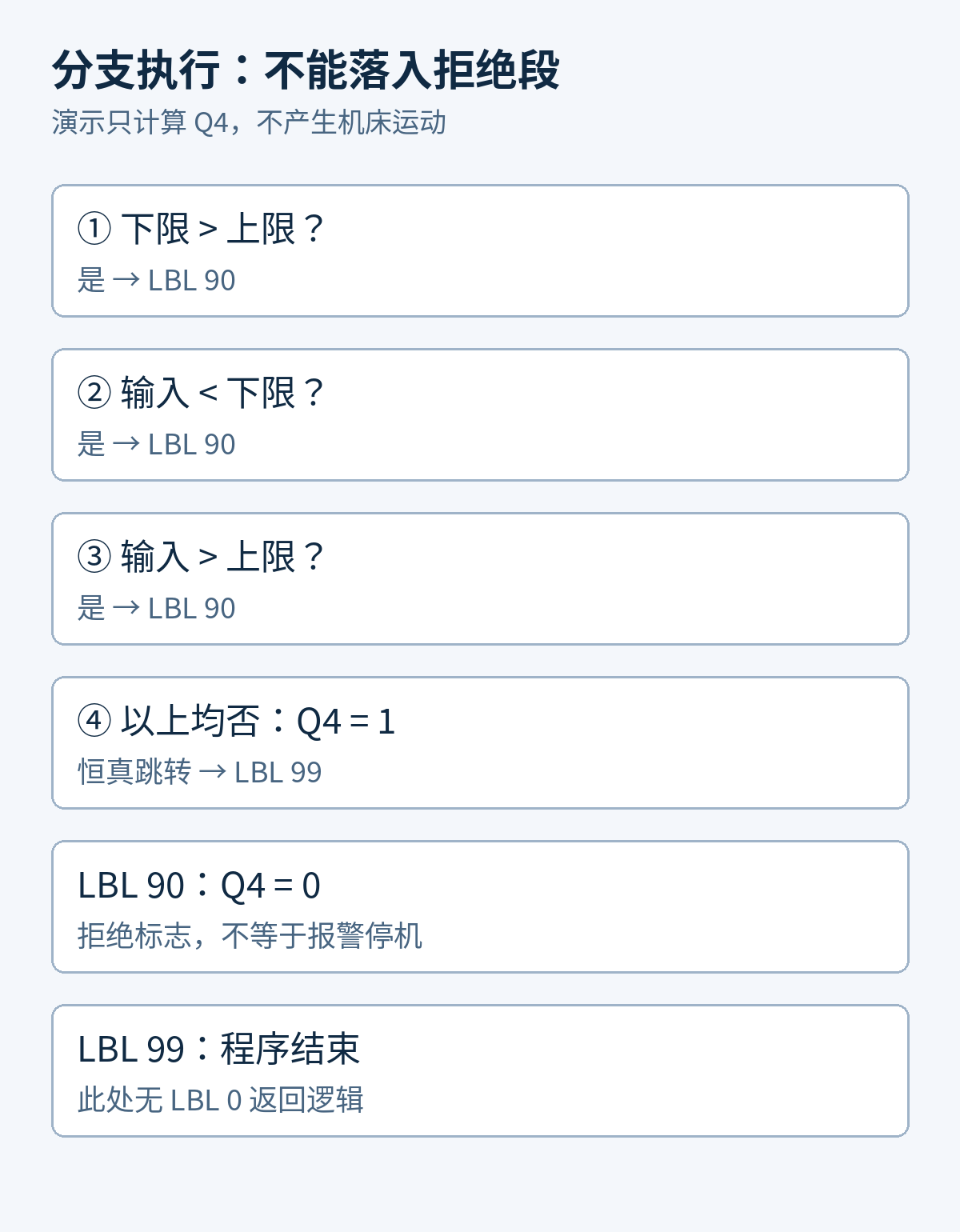 上下限顺序、低于下限和高于上限依次判断，接受分支写Q4等于1后跳过LBL90，拒绝分支写Q4等于0
