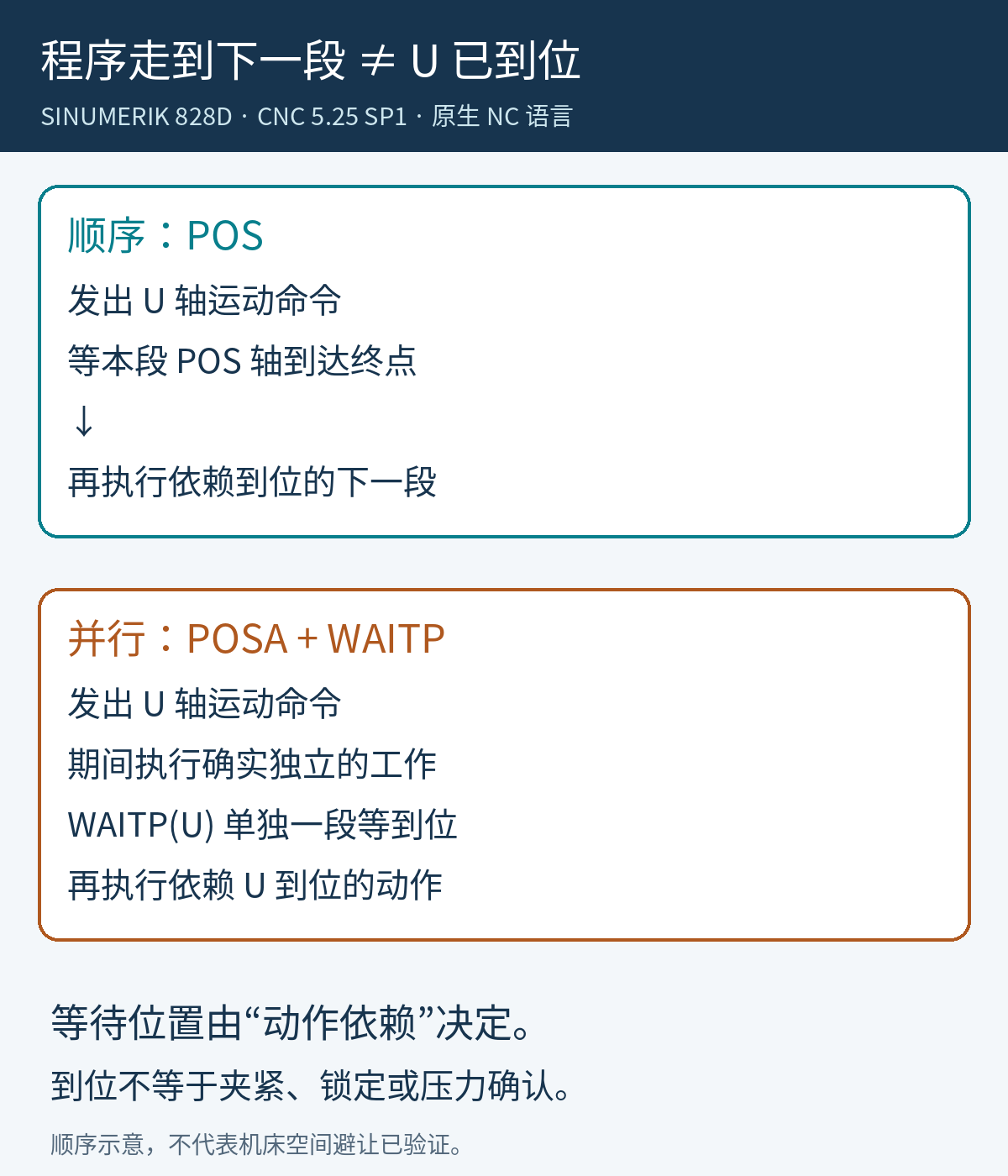 POS顺序等待与POSA跨段运行的对照，WAITP位于第一个依赖U轴到位的动作之前