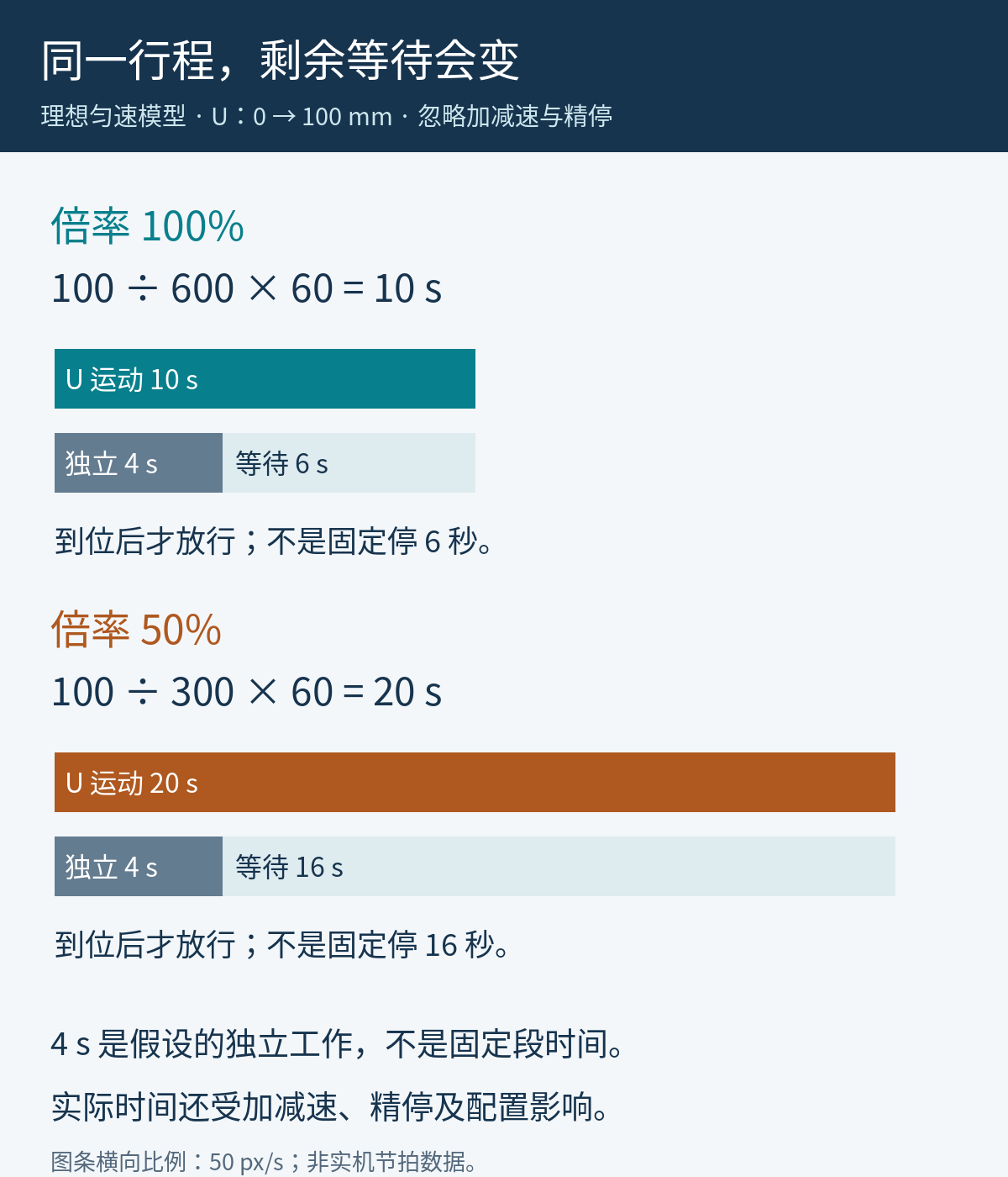 100毫米以600毫米每分钟运动的理想10秒模型，独立工作4秒之后等待6秒，并说明50%倍率时等待会变成16秒