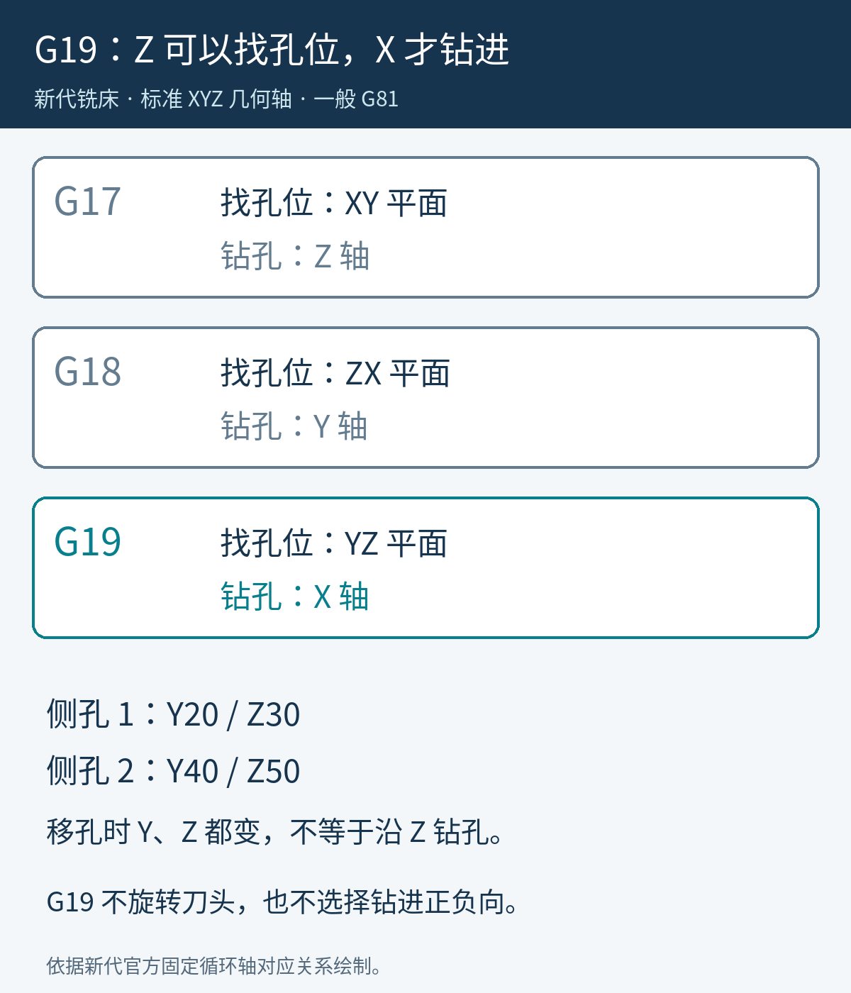 新代标准XYZ几何轴下G17、G18、G19的定位平面与钻孔轴对应关系，G19孔位可沿YZ改变