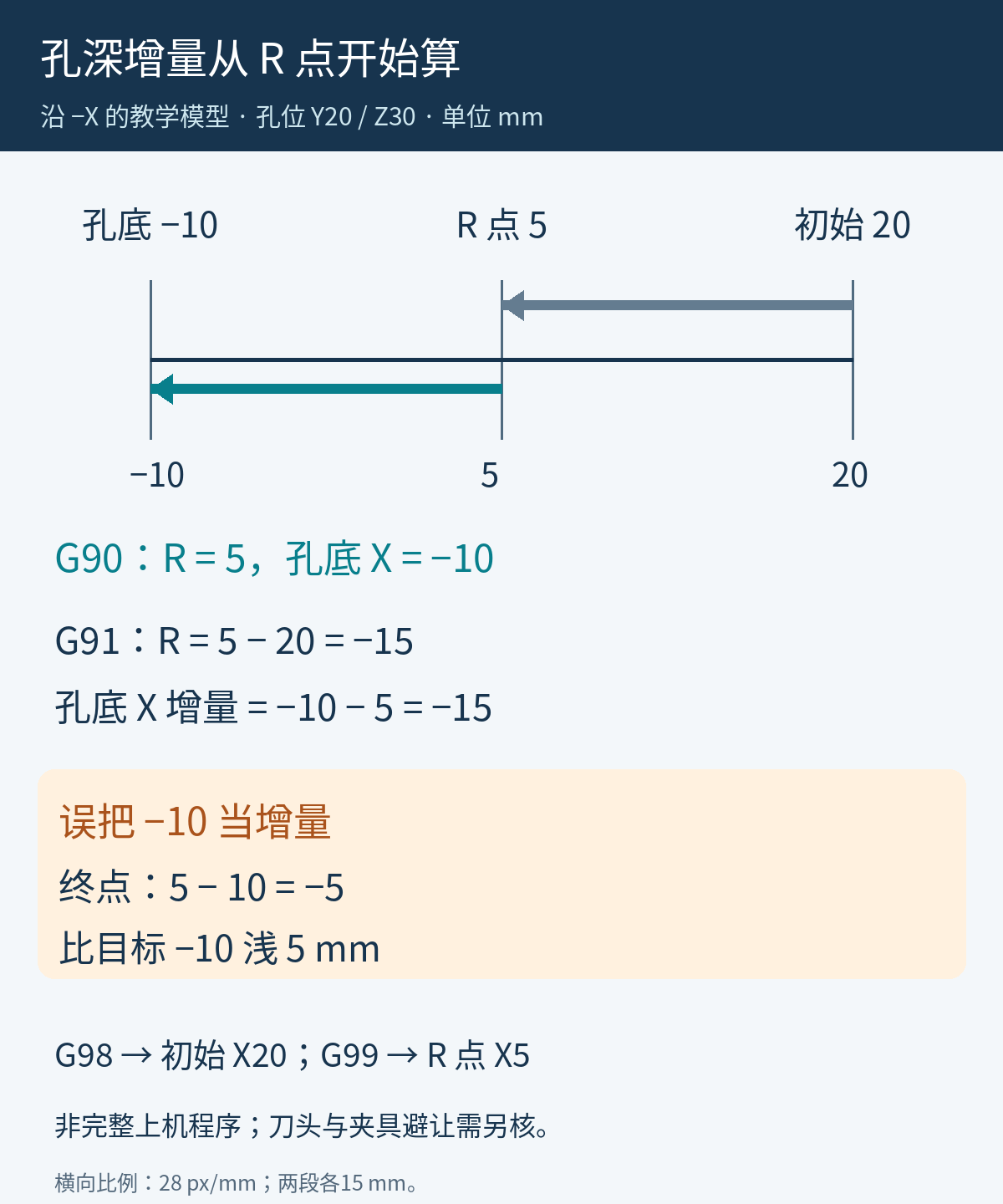 沿负X钻孔的坐标模型，初始X20、R平面X5、孔底X负10，两个增量均为负15毫米