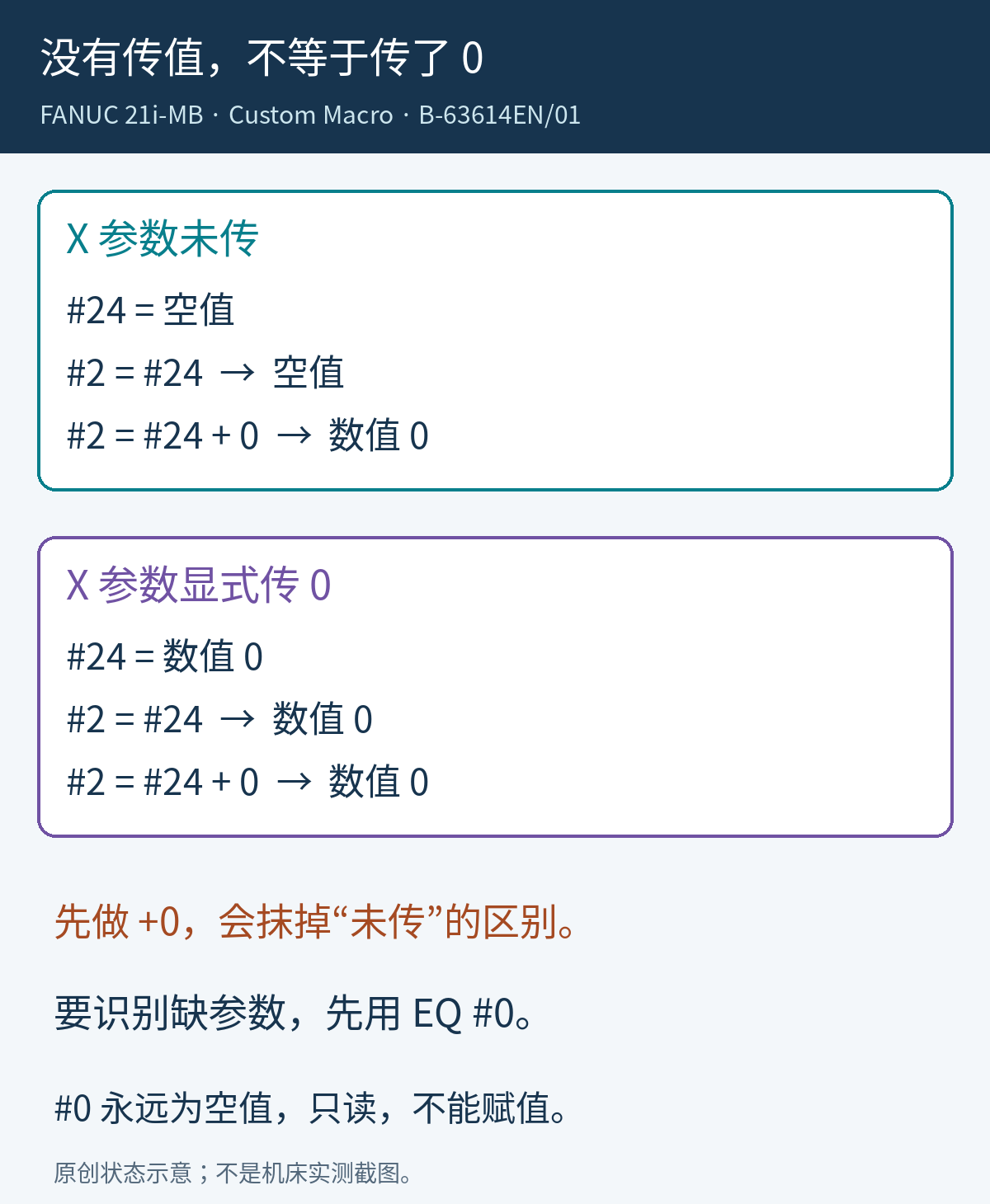 FANUC21i-MB空值与数值0的对照：直接赋值保留空值，先加0会将空值变为数值0