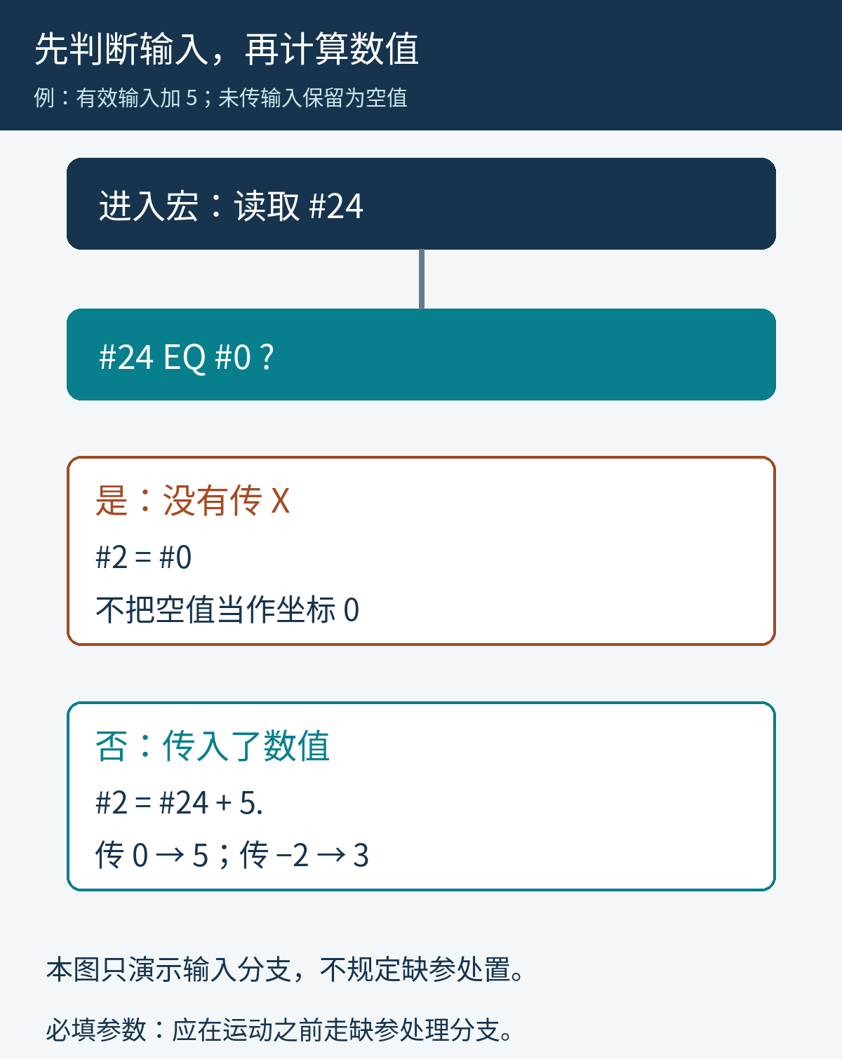 先用#24 EQ #0判断是否缺参，再选择保留空值或输入加5；示例0加5得5，负2加5得3