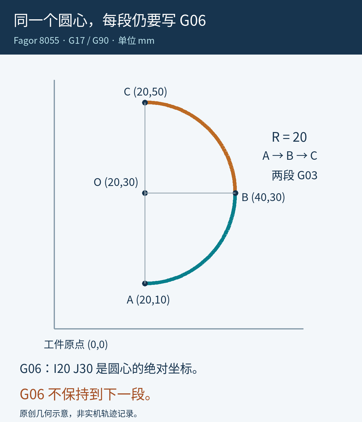 两段逆时针R20圆弧从A20,10经B40,30到C20,50，共用绝对圆心20,30但每段都需G06