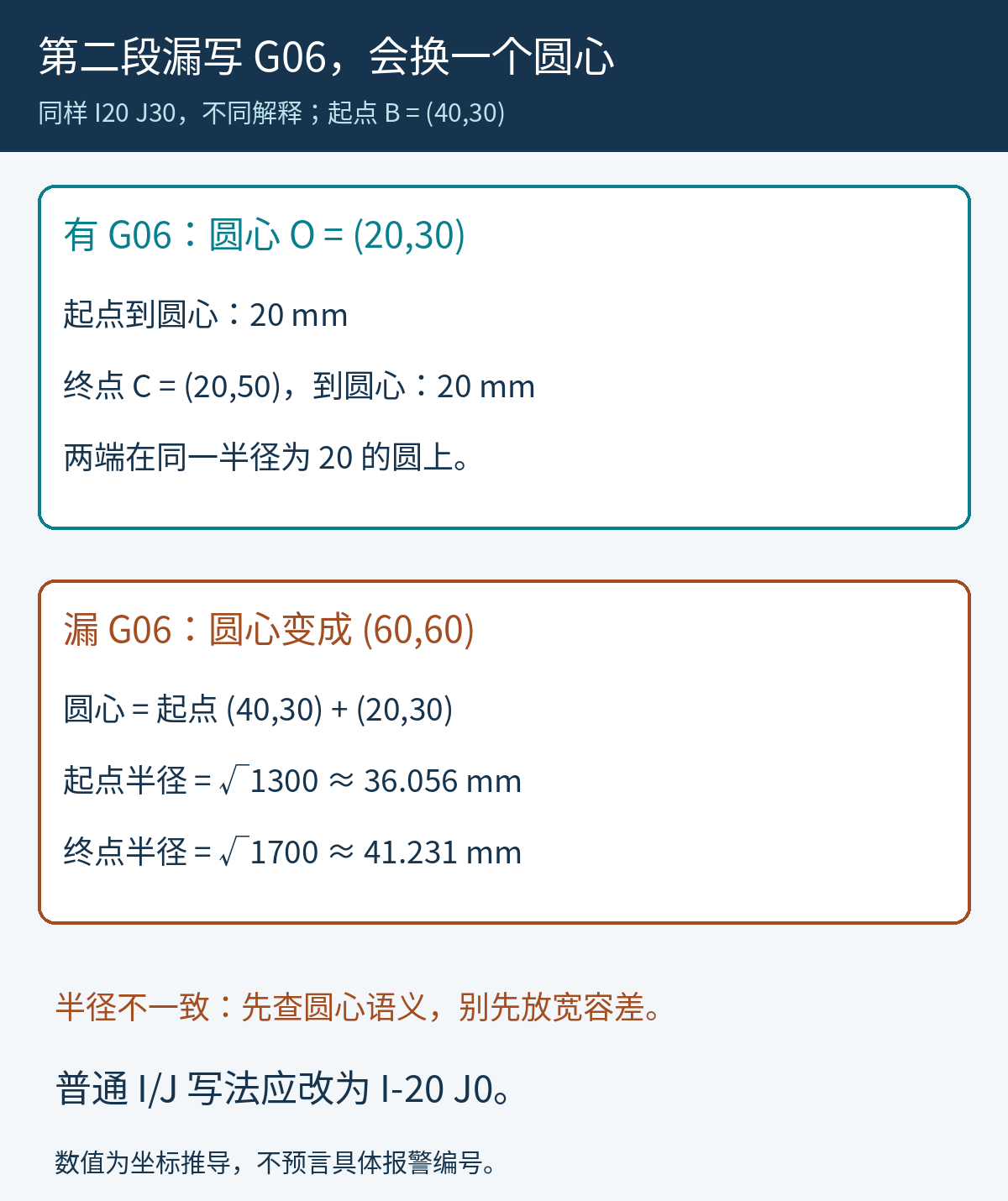 第二段漏G06后圆心变60,60，起点半径36.056毫米和终点半径41.231毫米不一致；普通I/J应为I-20 J0