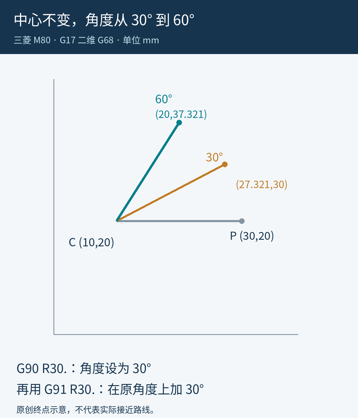 以10,20为中心,编程点30,20转30度到27.321,30,转60度到20,37.321,两终点不同