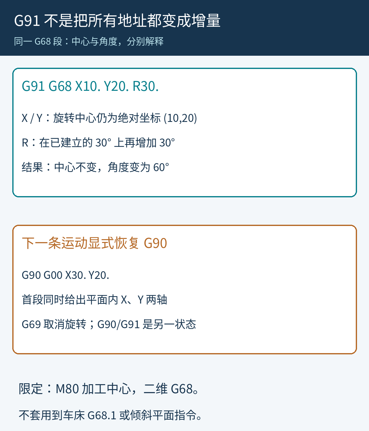 G91 G68段中XY仍是绝对旋转中心而R为角度增量,下一定位段显式G90并同时给XY