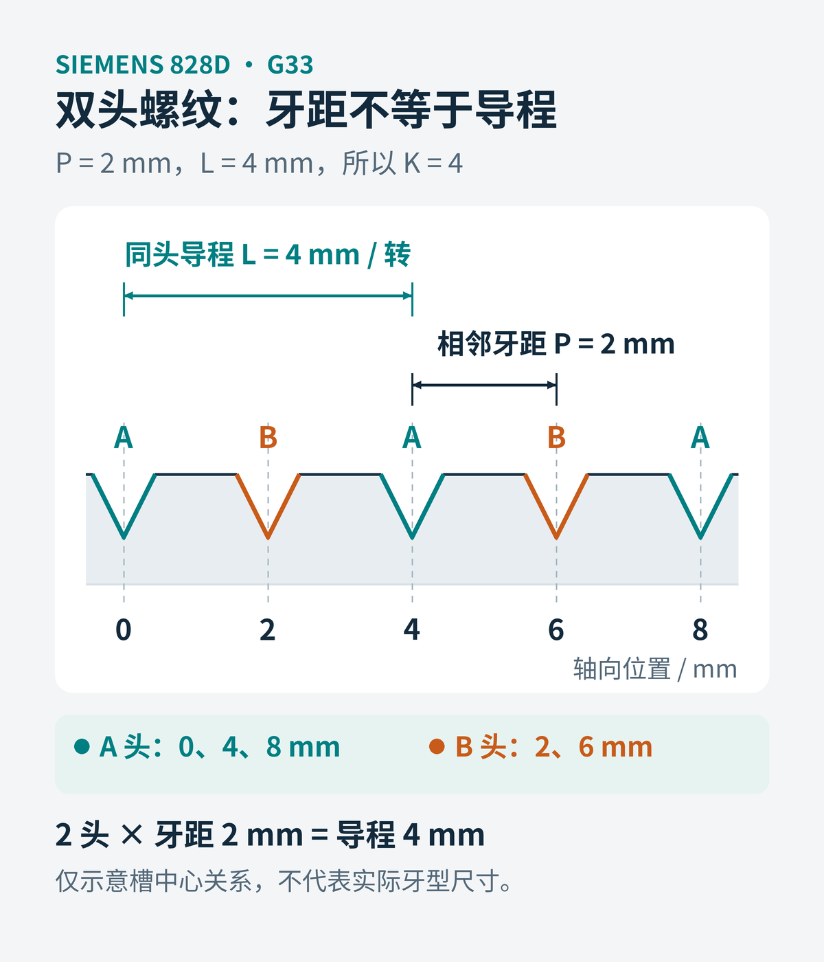 双头螺纹轴向示意:A头位置0、4、8毫米,B头位置2、6毫米,相邻牙距2毫米,同头导程4毫米