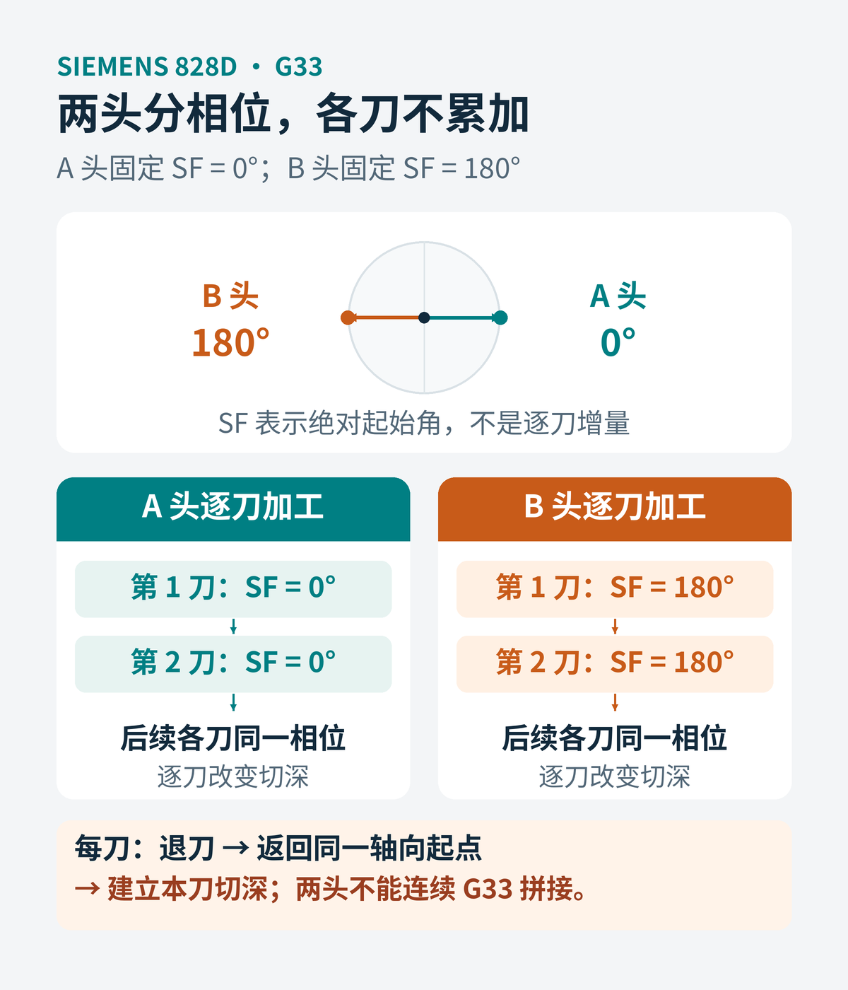 双头螺纹相位与多次切深对应:A头各刀SF为0度,B头各刀SF为180度,每次退刀后返回同一轴向起点并建立本刀切深