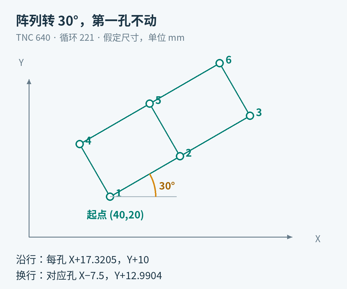 第一孔固定在40、20,三列两行阵列绕第一孔旋转30度,列间距20毫米、行间距15毫米