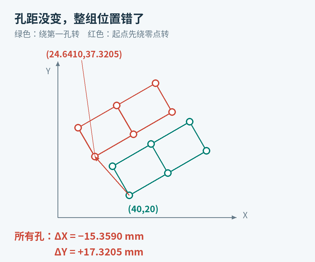 正确阵列与把起点绕零点预转后的错误阵列比较,全部孔偏移X负15.3590、Y正17.3205毫米