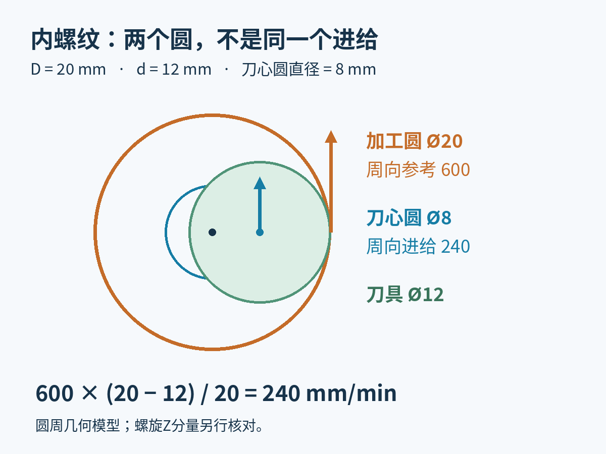 内螺纹圆周几何：加工直径20毫米，刀具直径12毫米，刀心轨迹直径8毫米，周向进给600对应刀心240毫米每分钟