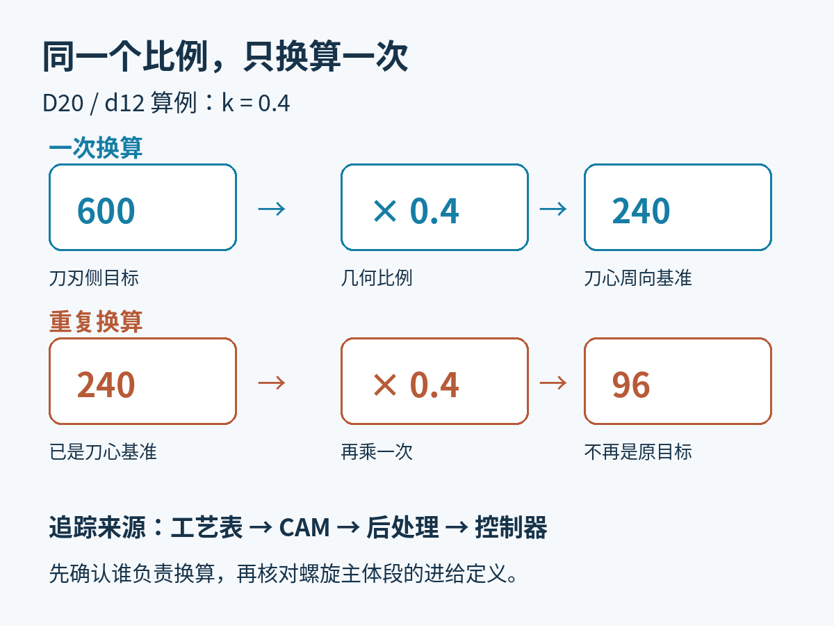 进给换算责任示意：600乘0.4一次为240；已换算240再乘0.4会成为96，需查工艺表、CAM和后处理是否重复处理