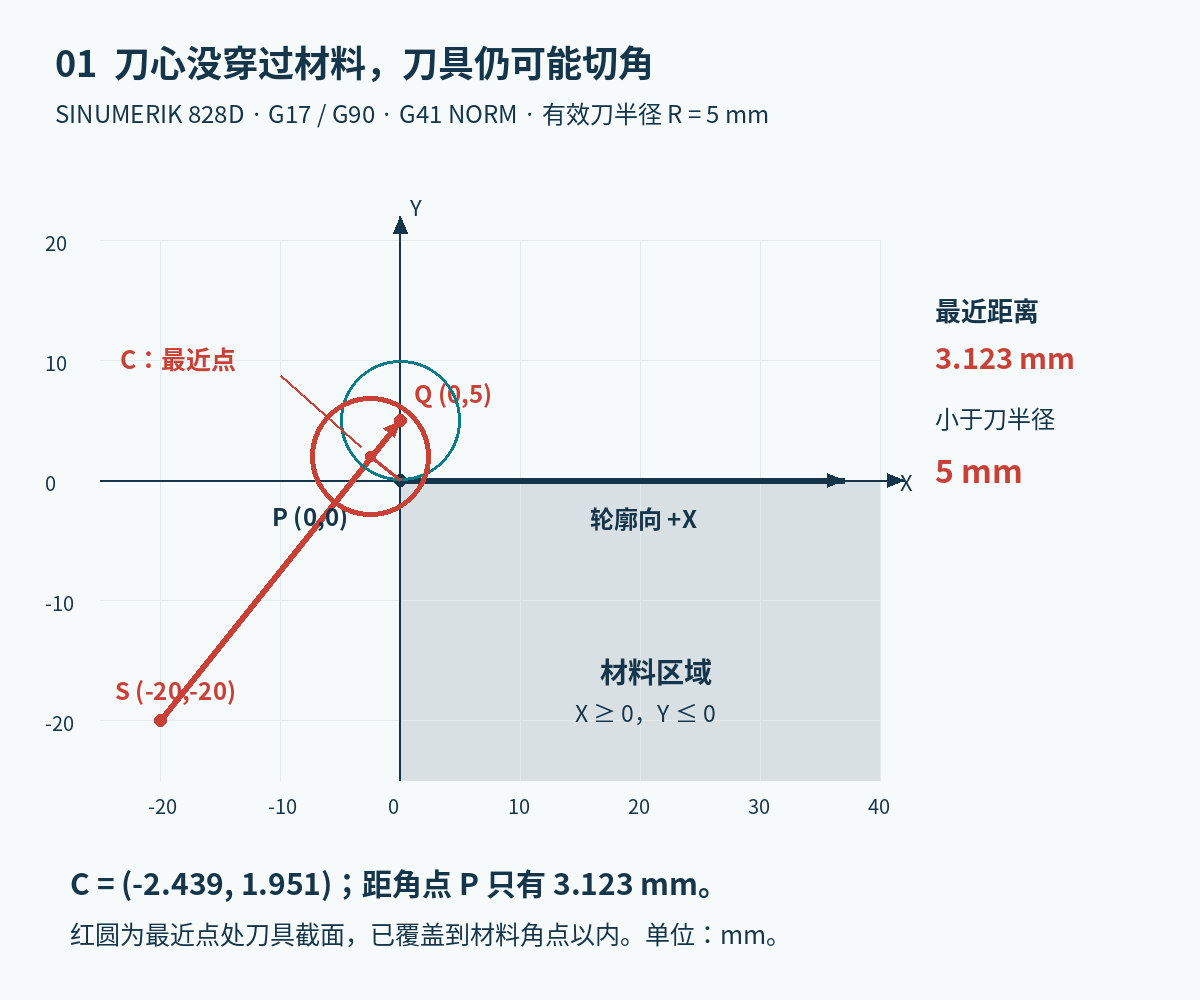R5刀具从负20负20以NORM建补到刀心零5,最近点到角点仅3.123毫米而侵犯材料
