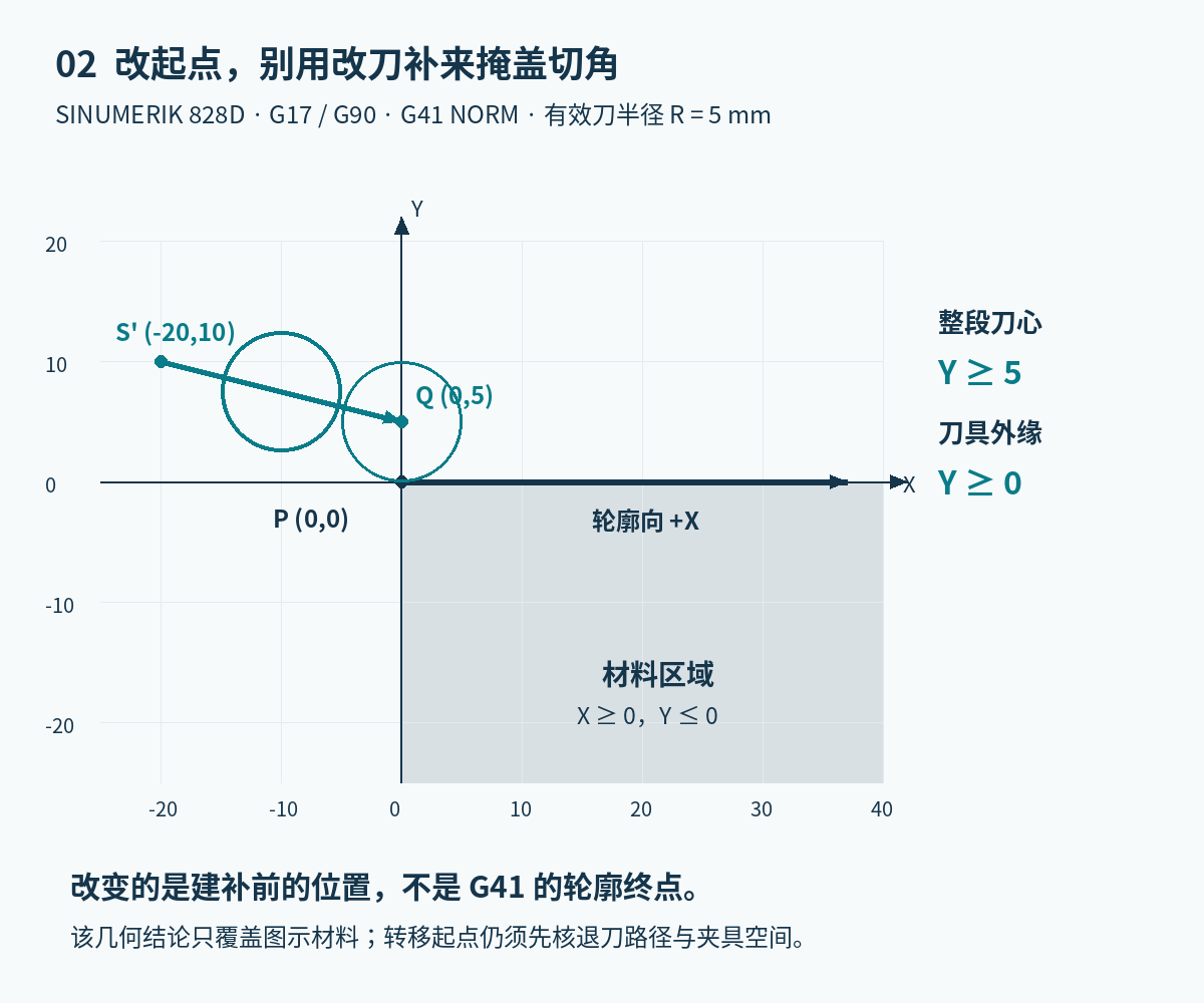 建补起点改为负20正10后,NORM刀心线段全程Y不小于5,刀具外缘不越过Y零直边