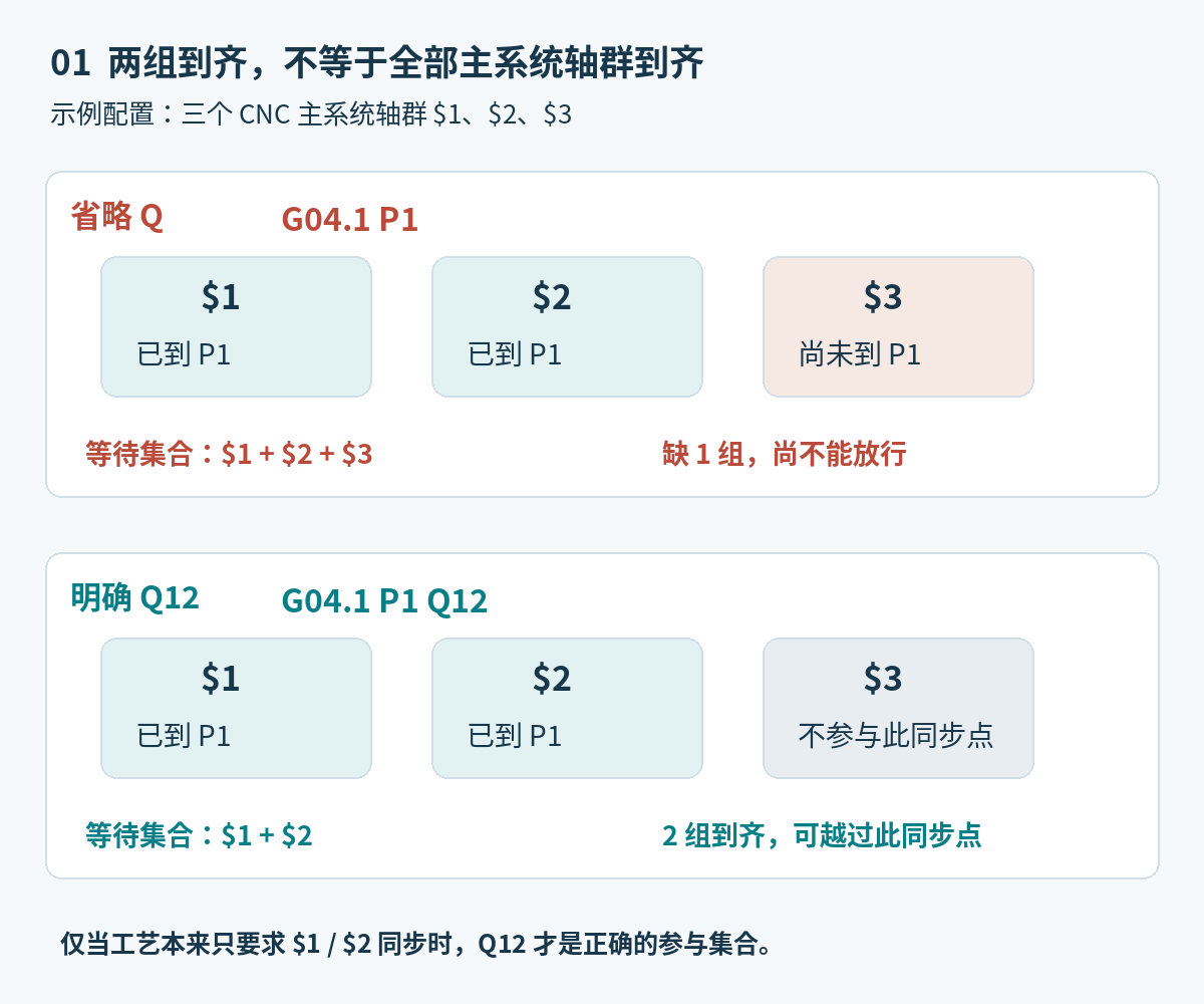 三个主系统轴群中省略Q等待全部三组，Q12仅等待第一和第二组的参与集合对照