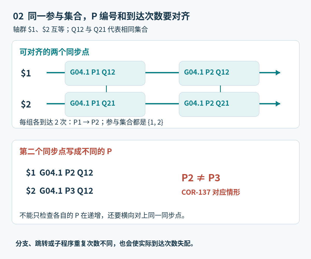 新代G04.1的Q12与Q21集合相同，两组P1到P2应对齐，P2与P3不一致对应COR137