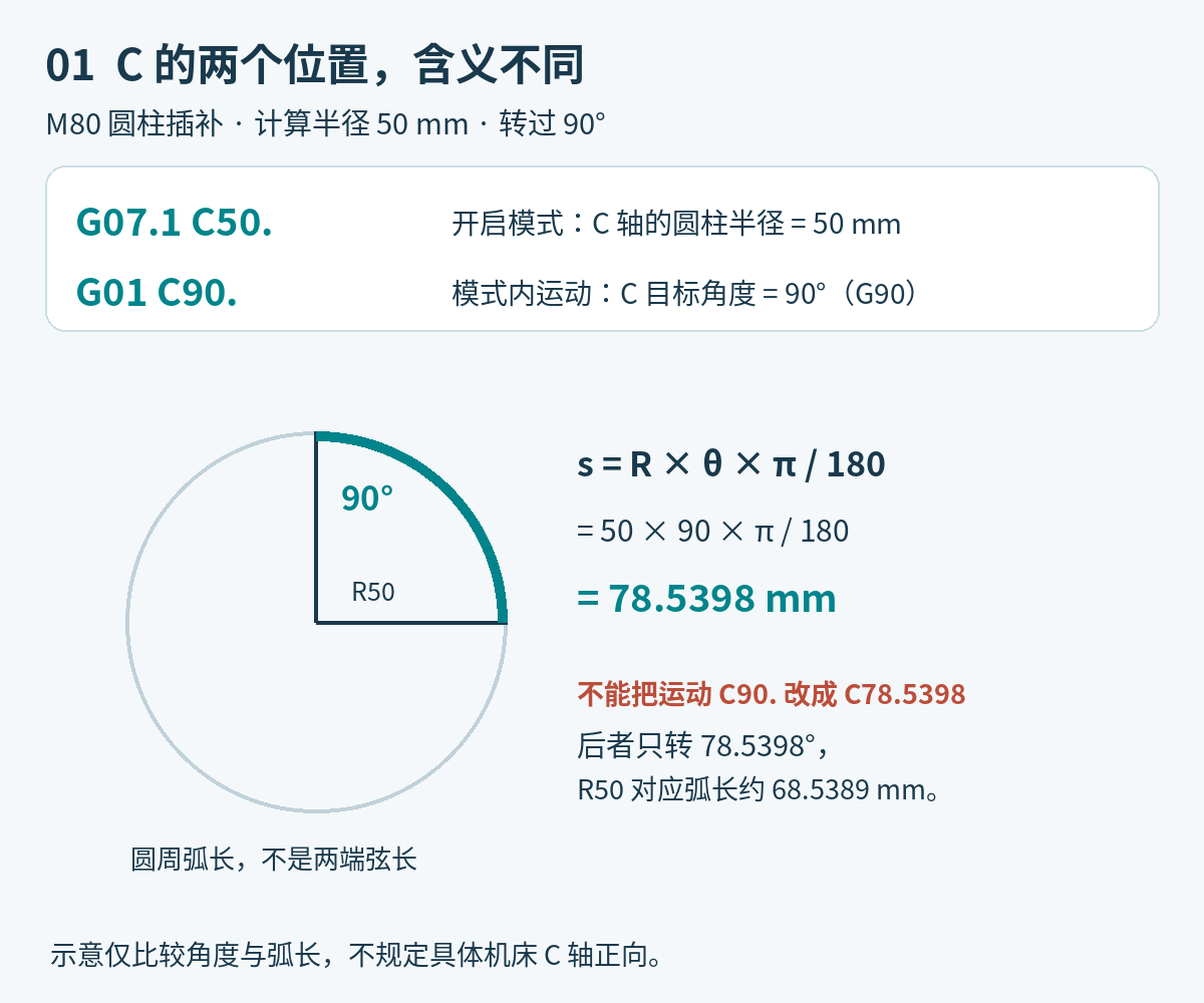 G07.1 C50指定半径50毫米，运动C90仍为90度，对应圆周弧长78.5398毫米