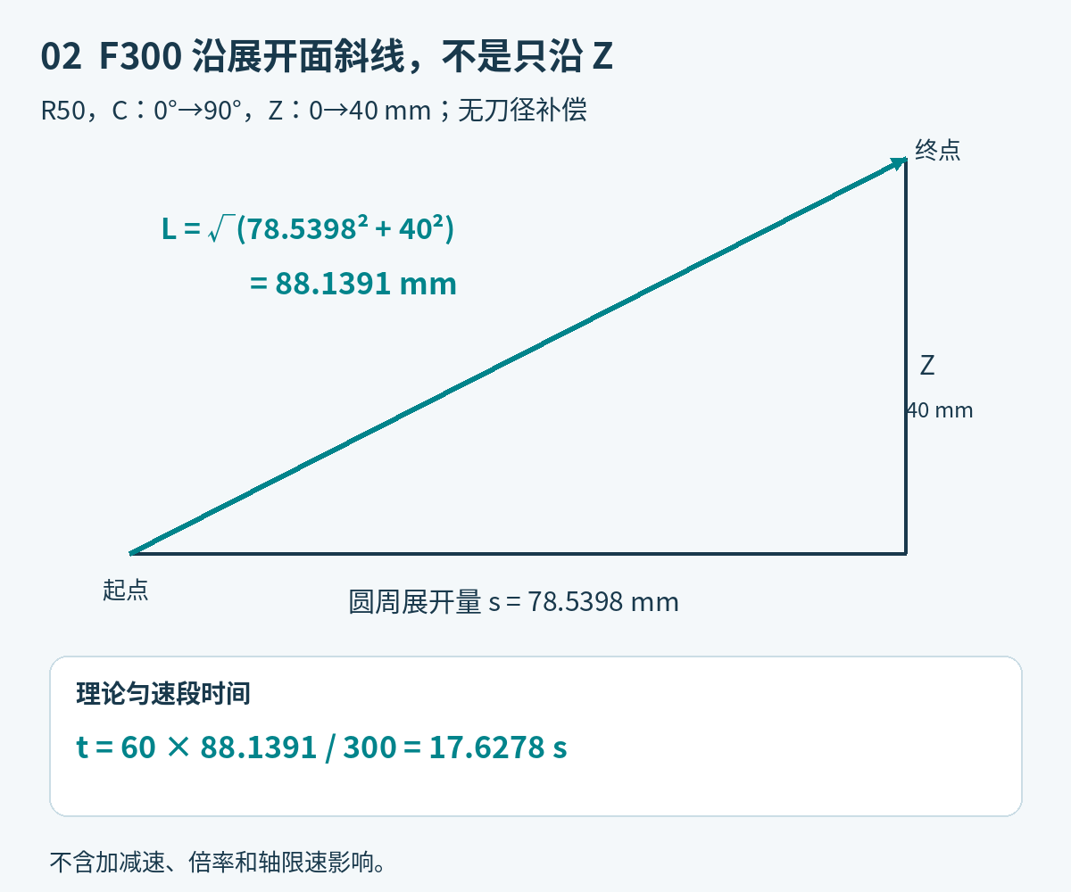 R50旋转90度并沿Z走40毫米，展开面合成路径88.1391毫米，F300理论匀速时间17.6278秒