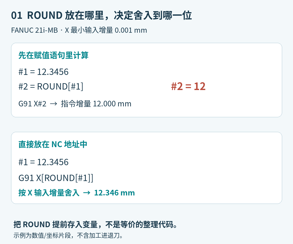 FANUC21iMB宏赋值ROUND把12.3456舍为12，NC地址ROUND按0.001毫米输入增量舍为12.346