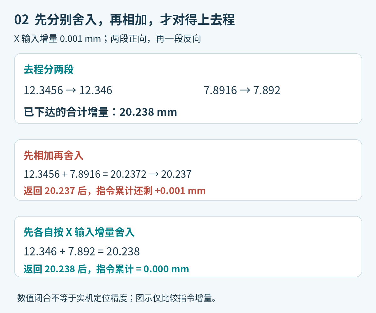 两段X增量分别舍入合计20.238毫米，先相加后舍入仅20.237毫米，导致指令累计差0.001毫米