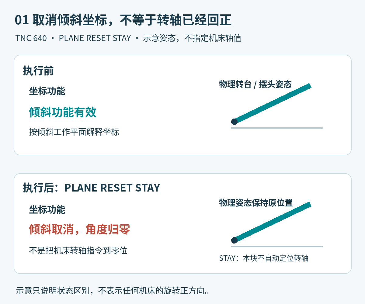 PLANE RESET STAY前后倾斜功能从有效变为取消,但物理转台姿态保持原位置
