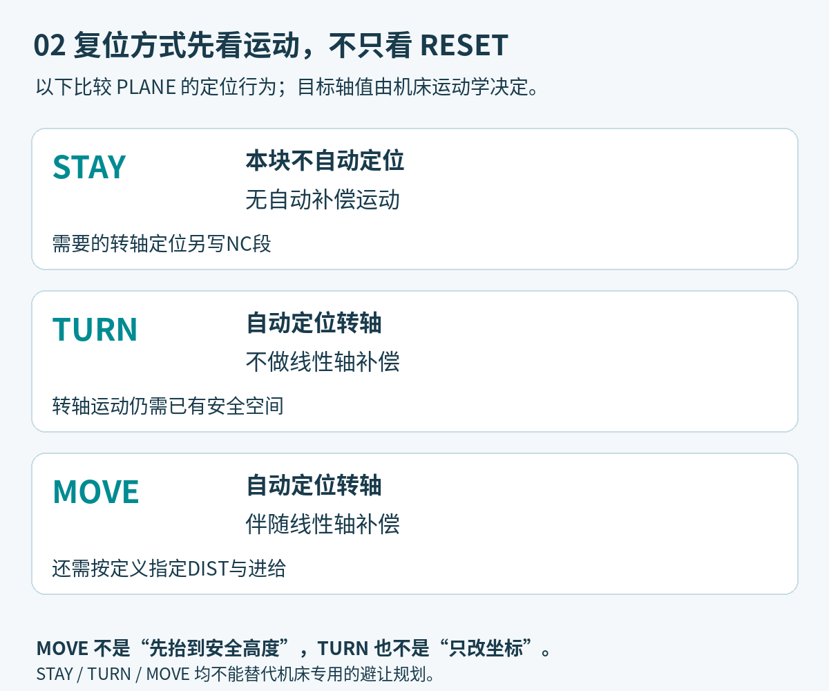 STAY不自动定位转轴,TURN自动定位但无线性补偿,MOVE自动定位并伴随线性轴补偿的行为对照