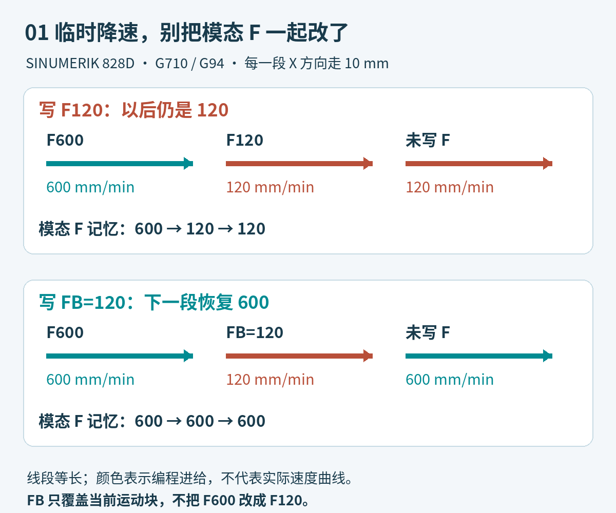 三段等长直线路径对比：F120把后续模态进给改为120，FB等于120仅覆盖中间块，第三块恢复600毫米每分钟