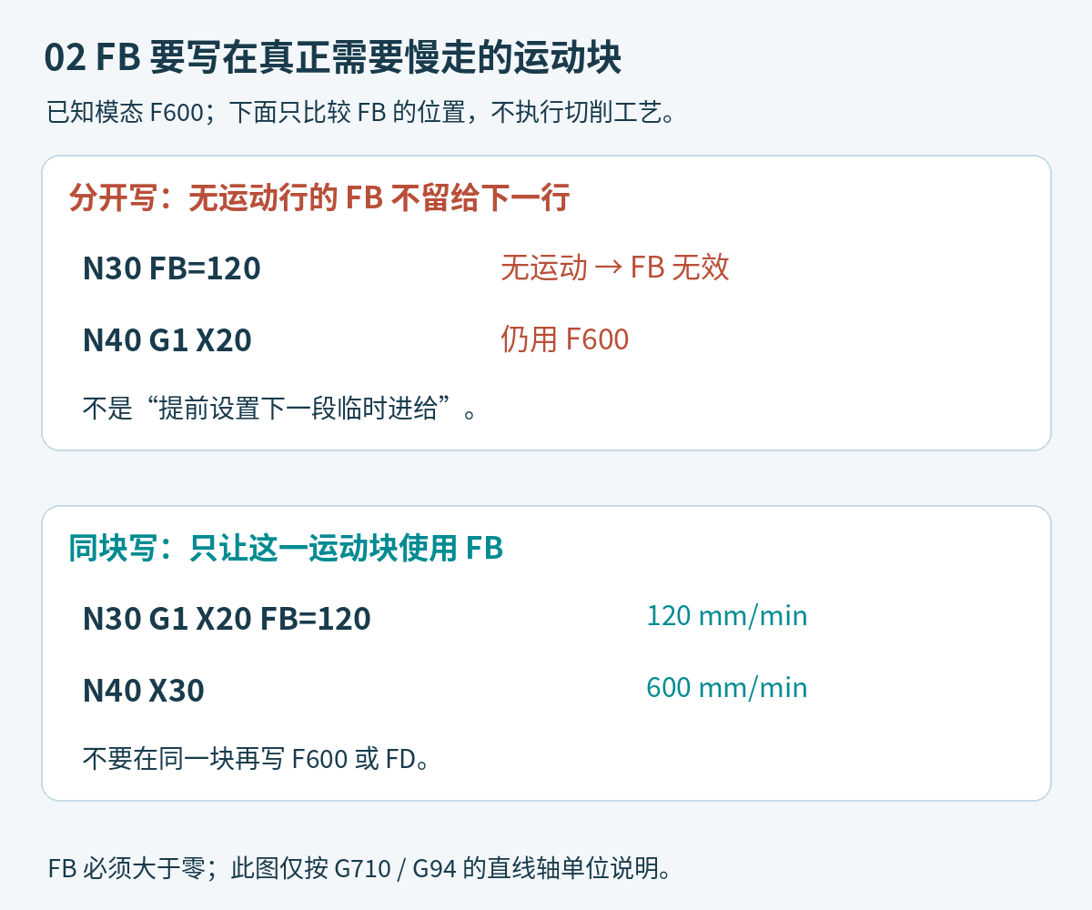 FB写在独立无运动行时无效，写在G1运动块内时该块以120运行，下一块恢复模态600的对照