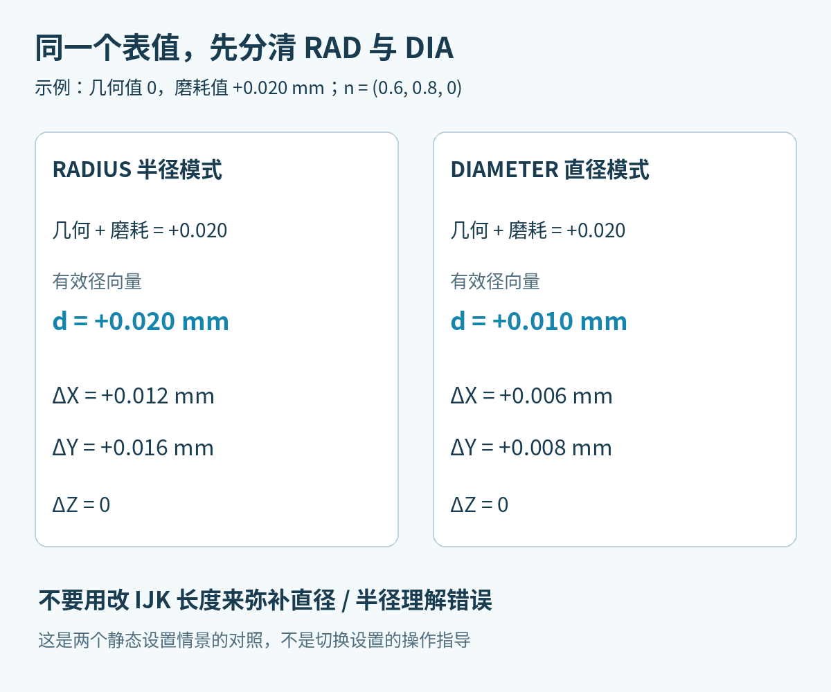 同为几何0加磨耗0.020毫米，半径模式有效位移0.020，直径模式0.010；对应XY分量分别为0.012和0.016、0.006和0.008