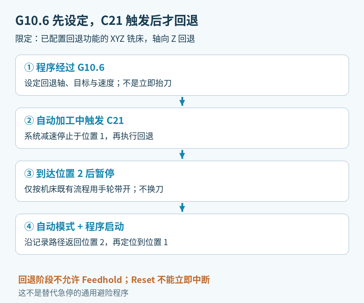 新代G10.6设定回退条件后，需自动加工中的C21触发，再回退、手轮带开、返回与再定位的流程