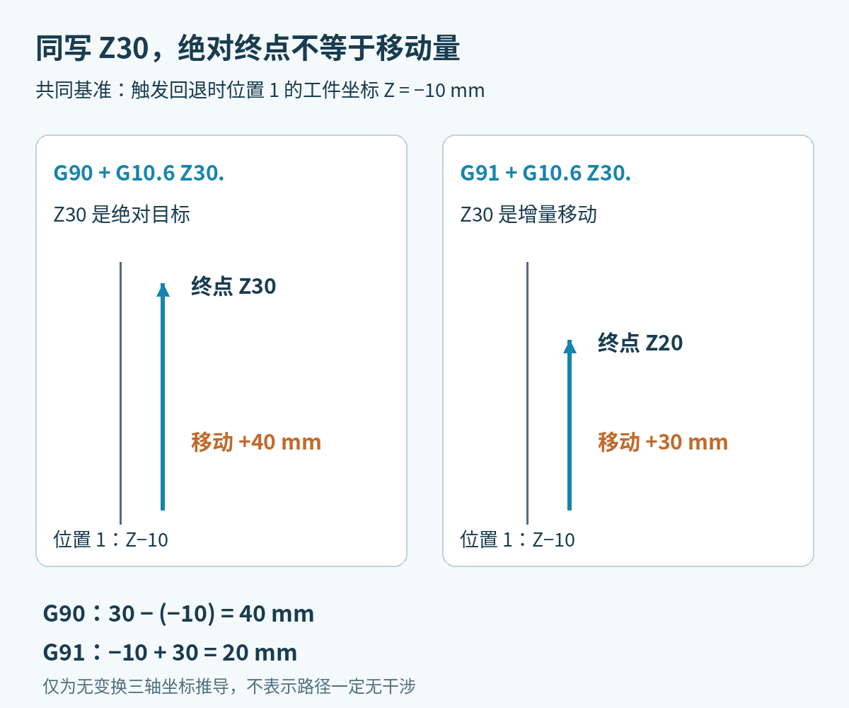 触发回退时Z为负10毫米，G90下G10.6 Z30目标为Z30移动40毫米，G91下增量30终点为Z20的对照