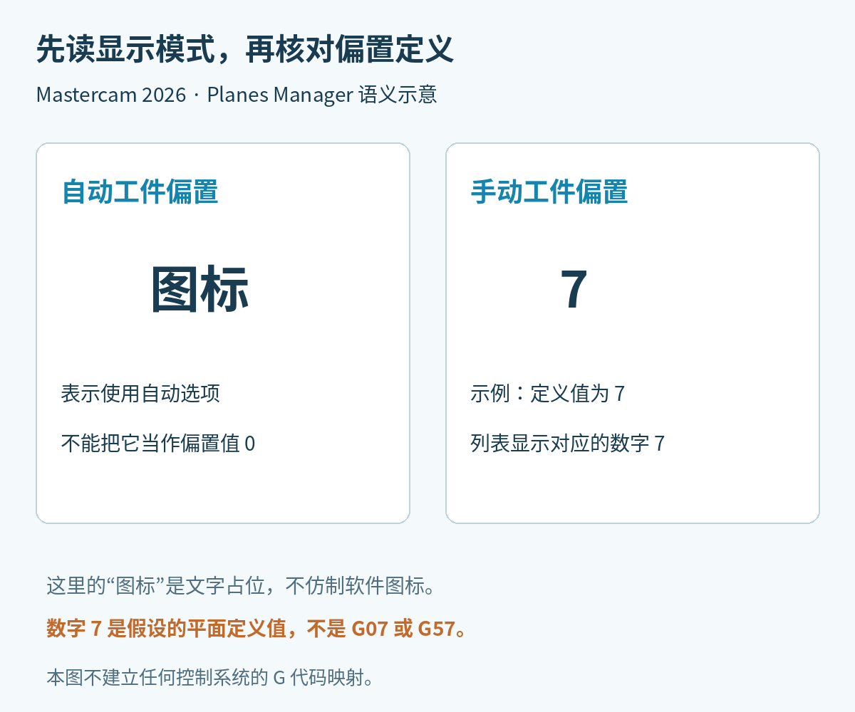 Mastercam2026平面管理器中自动工件偏置显示图标，手动偏置显示定义值的语义对照，数字7仅为假设示例